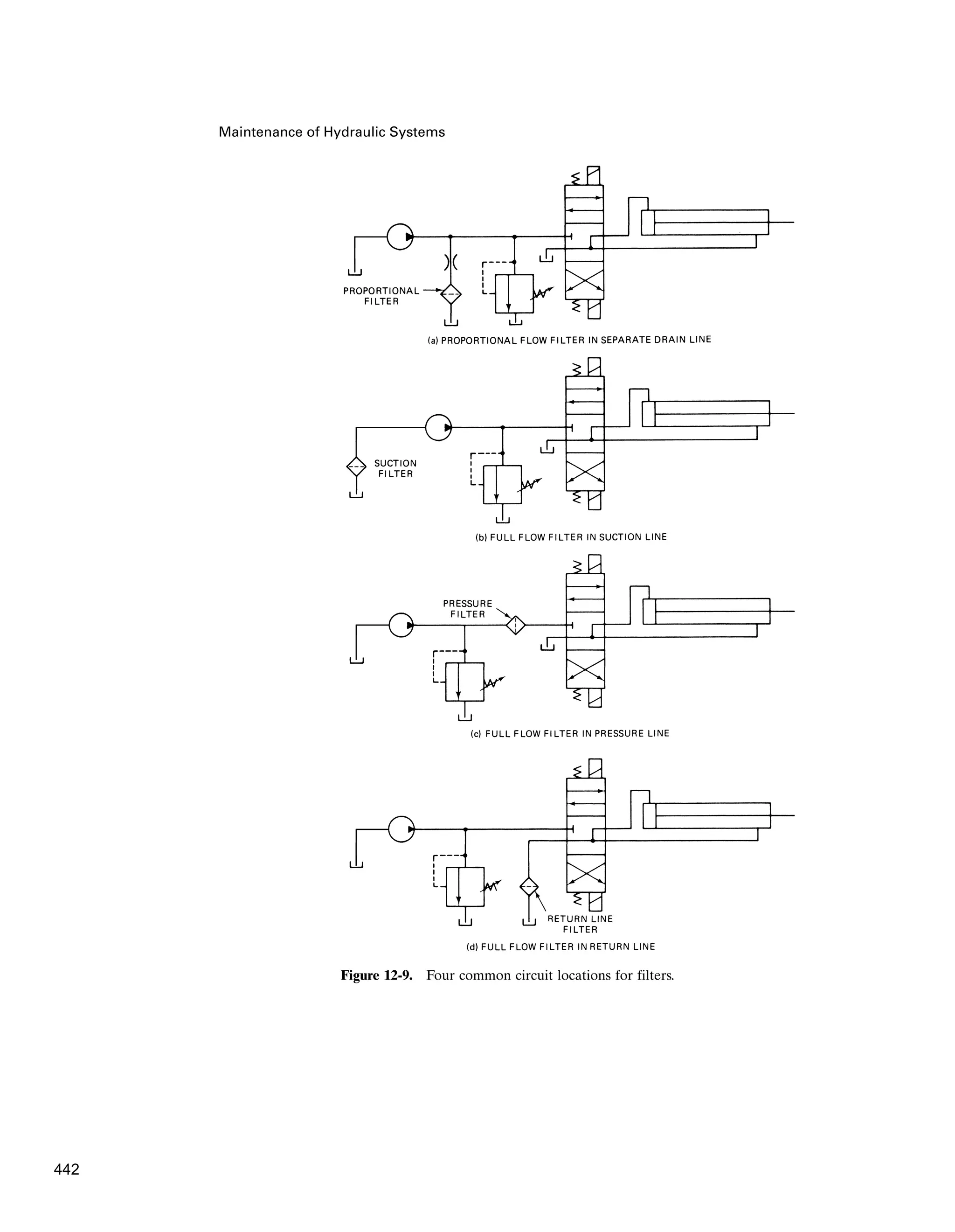 Maintenance of Hydraulic Systems
Figure 12-9. Four common circuit locations for filters.
442
 