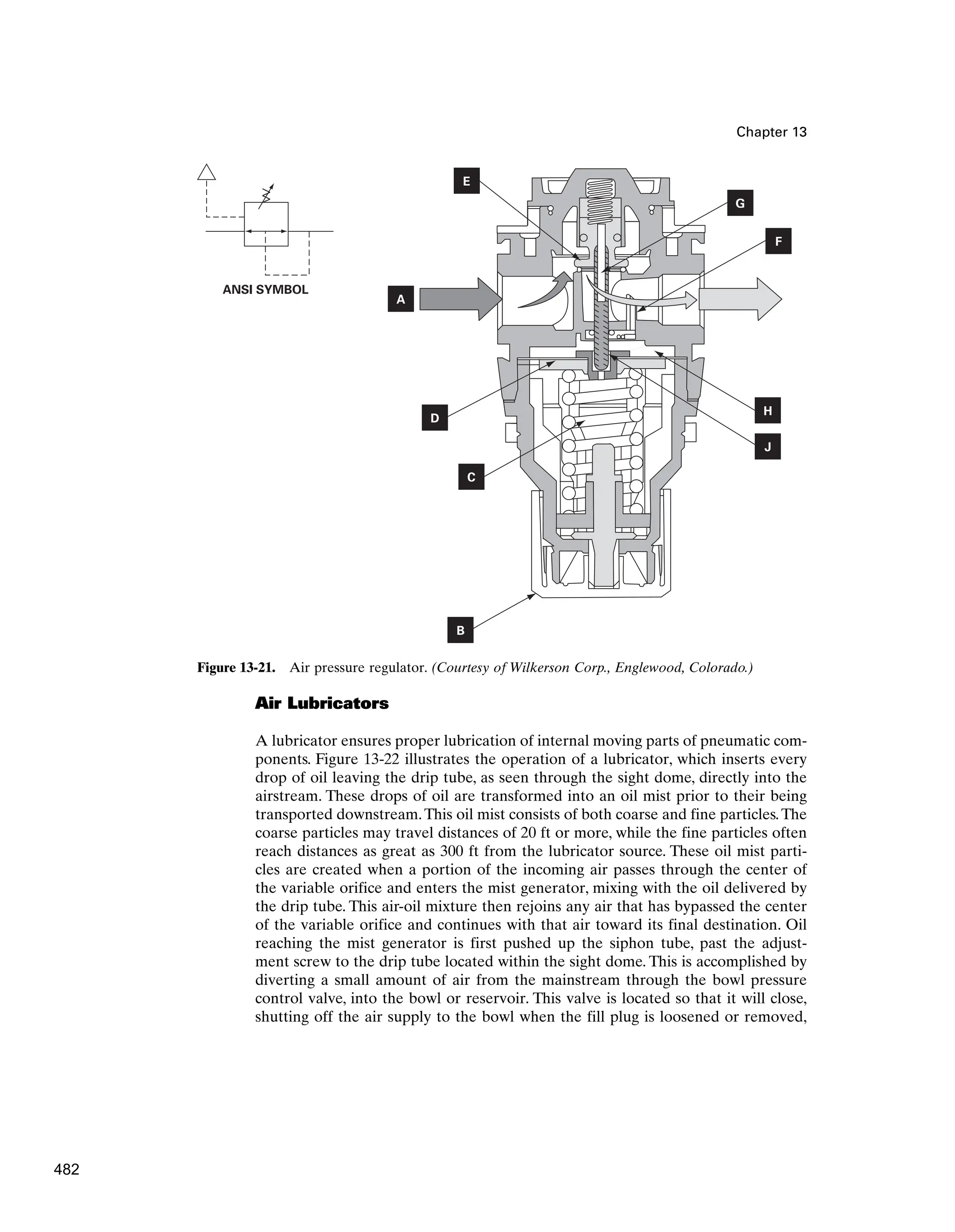 Chapter 13
G
F
H
J
B
C
D
A
ANSI SYMBOL
E
Figure 13-21. Air pressure regulator. (Courtesy of Wilkerson Corp., Englewood, Colorado.)
Air Lubricators
A lubricator ensures proper lubrication of internal moving parts of pneumatic com-
ponents. Figure 13-22 illustrates the operation of a lubricator, which inserts every
drop of oil leaving the drip tube, as seen through the sight dome, directly into the
airstream. These drops of oil are transformed into an oil mist prior to their being
transported downstream.This oil mist consists of both coarse and fine particles.The
coarse particles may travel distances of 20 ft or more, while the fine particles often
reach distances as great as 300 ft from the lubricator source. These oil mist parti-
cles are created when a portion of the incoming air passes through the center of
the variable orifice and enters the mist generator, mixing with the oil delivered by
the drip tube. This air-oil mixture then rejoins any air that has bypassed the center
of the variable orifice and continues with that air toward its final destination. Oil
reaching the mist generator is first pushed up the siphon tube, past the adjust-
ment screw to the drip tube located within the sight dome. This is accomplished by
diverting a small amount of air from the mainstream through the bowl pressure
control valve, into the bowl or reservoir. This valve is located so that it will close,
shutting off the air supply to the bowl when the fill plug is loosened or removed,
482
 