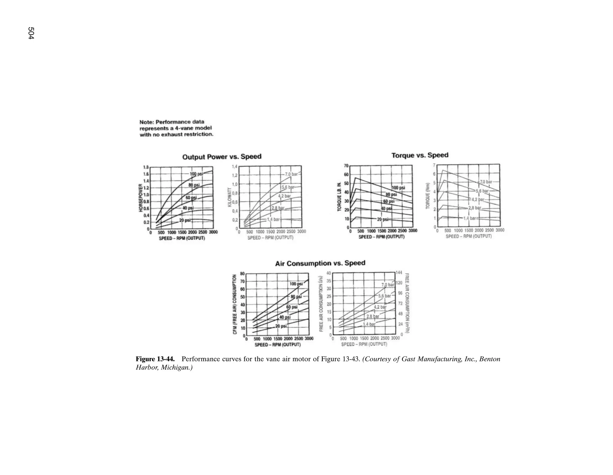 Figure 13-44. Performance curves for the vane air motor of Figure 13-43. (Courtesy of Gast Manufacturing, Inc., Benton
Harbor, Michigan.)
504
 