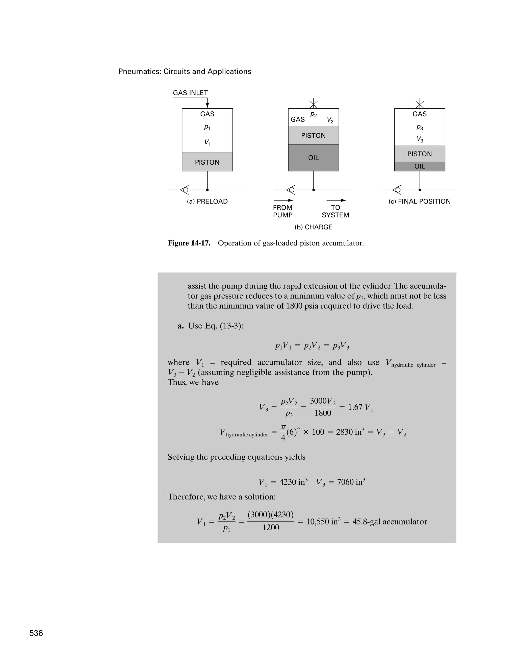 Pneumatics: Circuits and Applications
assist the pump during the rapid extension of the cylinder.The accumula-
tor gas pressure reduces to a minimum value of p3, which must not be less
than the minimum value of 1800 psia required to drive the load.
a. Use Eq. (13-3):
where V1 = required accumulator size, and also use Vhydraulic cylinder =
V3 - V2 (assuming negligible assistance from the pump).
Thus, we have
Solving the preceding equations yields
Therefore, we have a solution:
V1 ⫽
p2V2
p1
⫽
130002142302
1200
⫽ 10,550 in3
⫽ 45.8-gal accumulator
V2 ⫽ 4230 in3
V3 ⫽ 7060 in3
Vhydraulic cylinder ⫽
p
4
1622
⫻ 100 ⫽ 2830 in3
⫽ V3 ⫺ V2
V3 ⫽
p2V2
p3
⫽
3000V2
1800
⫽ 1.67 V2
p1V1 ⫽ p2V2 ⫽ p3V3
PISTON
GAS
p1
V1
GAS INLET
PISTON
(a) PRELOAD
GAS
p2
V2
PISTON
OIL
(b) CHARGE
GAS
p3
V3
OIL
(c) FINAL POSITION
FROM
PUMP
TO
SYSTEM
Figure 14-17. Operation of gas-loaded piston accumulator.
536
 