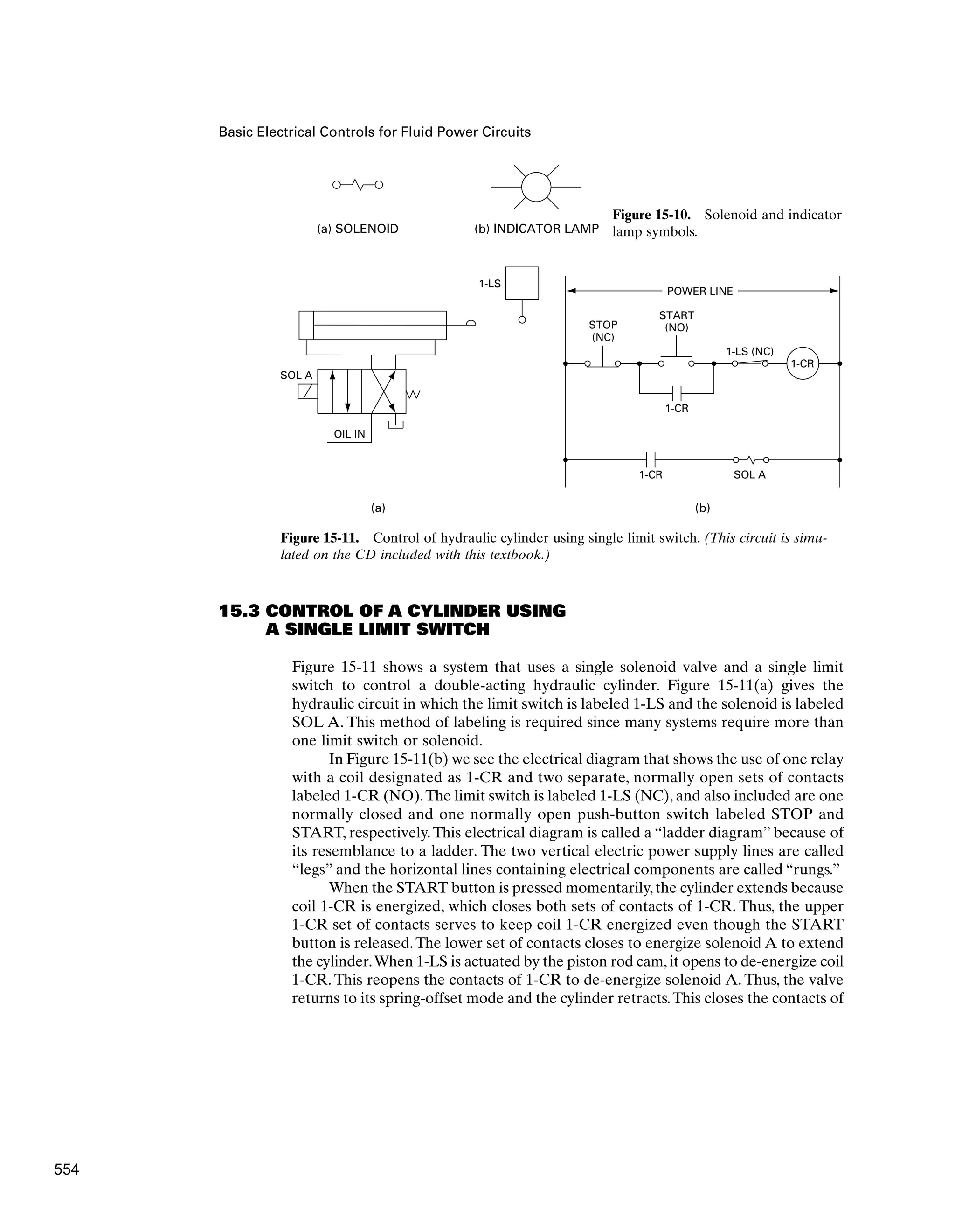 Basic Electrical Controls for Fluid Power Circuits
15.3 CONTROL OF A CYLINDER USING
A SINGLE LIMIT SWITCH
Figure 15-11 shows a system that uses a single solenoid valve and a single limit
switch to control a double-acting hydraulic cylinder. Figure 15-11(a) gives the
hydraulic circuit in which the limit switch is labeled 1-LS and the solenoid is labeled
SOL A. This method of labeling is required since many systems require more than
one limit switch or solenoid.
In Figure 15-11(b) we see the electrical diagram that shows the use of one relay
with a coil designated as 1-CR and two separate, normally open sets of contacts
labeled 1-CR (NO).The limit switch is labeled 1-LS (NC), and also included are one
normally closed and one normally open push-button switch labeled STOP and
START, respectively.This electrical diagram is called a “ladder diagram” because of
its resemblance to a ladder. The two vertical electric power supply lines are called
“legs” and the horizontal lines containing electrical components are called “rungs.”
When the START button is pressed momentarily, the cylinder extends because
coil 1-CR is energized, which closes both sets of contacts of 1-CR. Thus, the upper
1-CR set of contacts serves to keep coil 1-CR energized even though the START
button is released.The lower set of contacts closes to energize solenoid A to extend
the cylinder.When 1-LS is actuated by the piston rod cam, it opens to de-energize coil
1-CR. This reopens the contacts of 1-CR to de-energize solenoid A. Thus, the valve
returns to its spring-offset mode and the cylinder retracts.This closes the contacts of
(a) SOLENOID (b) INDICATOR LAMP
Figure 15-10. Solenoid and indicator
lamp symbols.
SOL A
OIL IN
1-LS
(b)
(a)
1-CR
1-CR
1-LS (NC)
START
(NO)
STOP
(NC)
1-CR SOL A
POWER LINE
Figure 15-11. Control of hydraulic cylinder using single limit switch. (This circuit is simu-
lated on the CD included with this textbook.)
554
 