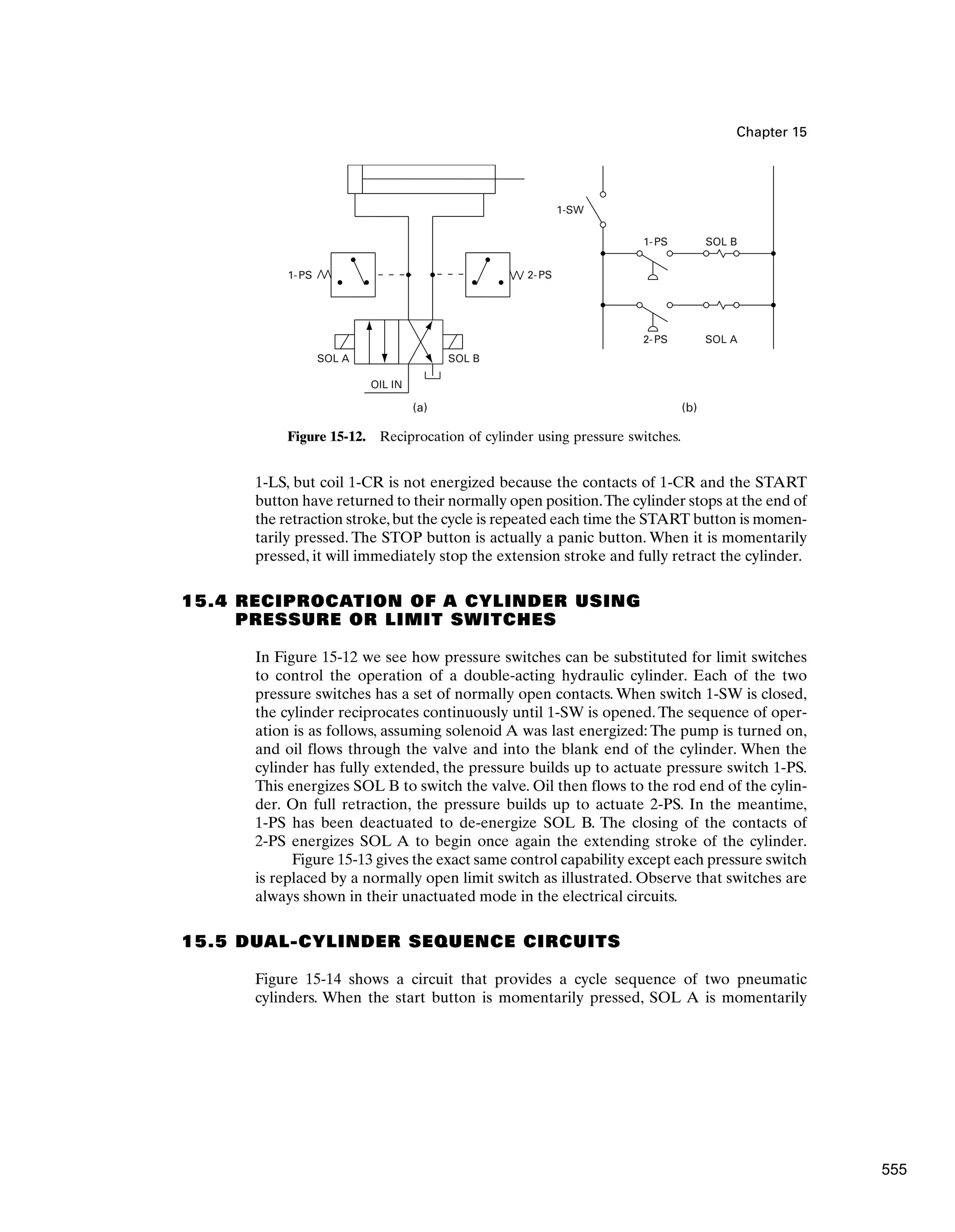 Chapter 15
1-LS, but coil 1-CR is not energized because the contacts of 1-CR and the START
button have returned to their normally open position.The cylinder stops at the end of
the retraction stroke,but the cycle is repeated each time the START button is momen-
tarily pressed. The STOP button is actually a panic button. When it is momentarily
pressed, it will immediately stop the extension stroke and fully retract the cylinder.
15.4 RECIPROCATION OF A CYLINDER USING
PRESSURE OR LIMIT SWITCHES
In Figure 15-12 we see how pressure switches can be substituted for limit switches
to control the operation of a double-acting hydraulic cylinder. Each of the two
pressure switches has a set of normally open contacts. When switch 1-SW is closed,
the cylinder reciprocates continuously until 1-SW is opened. The sequence of oper-
ation is as follows, assuming solenoid A was last energized: The pump is turned on,
and oil flows through the valve and into the blank end of the cylinder. When the
cylinder has fully extended, the pressure builds up to actuate pressure switch 1-PS.
This energizes SOL B to switch the valve. Oil then flows to the rod end of the cylin-
der. On full retraction, the pressure builds up to actuate 2-PS. In the meantime,
1-PS has been deactuated to de-energize SOL B. The closing of the contacts of
2-PS energizes SOL A to begin once again the extending stroke of the cylinder.
Figure 15-13 gives the exact same control capability except each pressure switch
is replaced by a normally open limit switch as illustrated. Observe that switches are
always shown in their unactuated mode in the electrical circuits.
15.5 DUAL-CYLINDER SEQUENCE CIRCUITS
Figure 15-14 shows a circuit that provides a cycle sequence of two pneumatic
cylinders. When the start button is momentarily pressed, SOL A is momentarily
1-SW
(a) (b)
SOL A
1-PS 2-PS
SOL B
OIL IN
1-PS SOL B
2-PS SOL A
Figure 15-12. Reciprocation of cylinder using pressure switches.
555
 