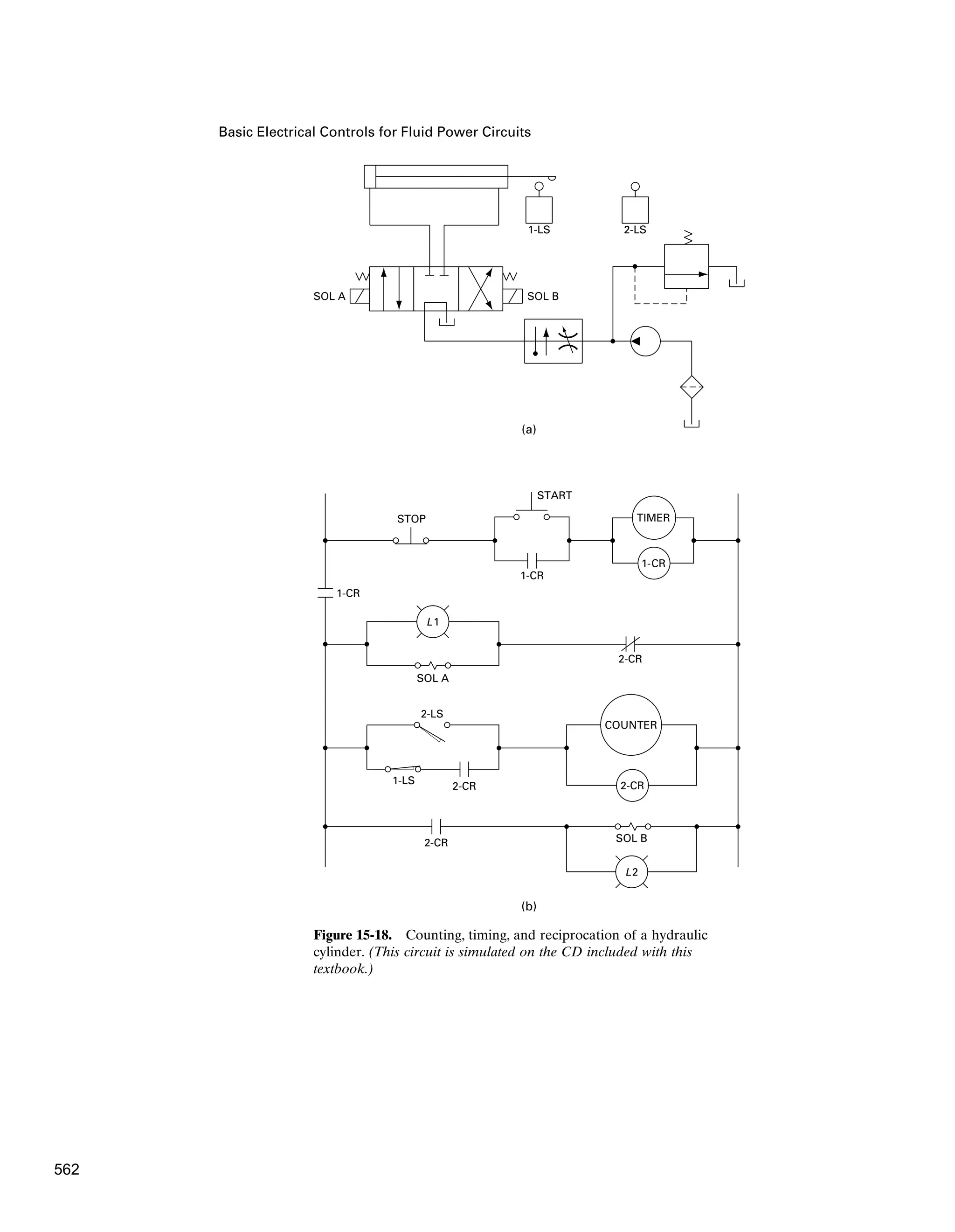 Basic Electrical Controls for Fluid Power Circuits
(a)
(b)
SOL A SOL B
1-LS 2-LS
1-CR
TIMER
2-CR
1-CR
1-CR
2-LS
START
STOP
2-CR SOL B
SOL A
2-CR
1-LS
L1
L2
COUNTER
2-CR
Figure 15-18. Counting, timing, and reciprocation of a hydraulic
cylinder. (This circuit is simulated on the CD included with this
textbook.)
562
 
