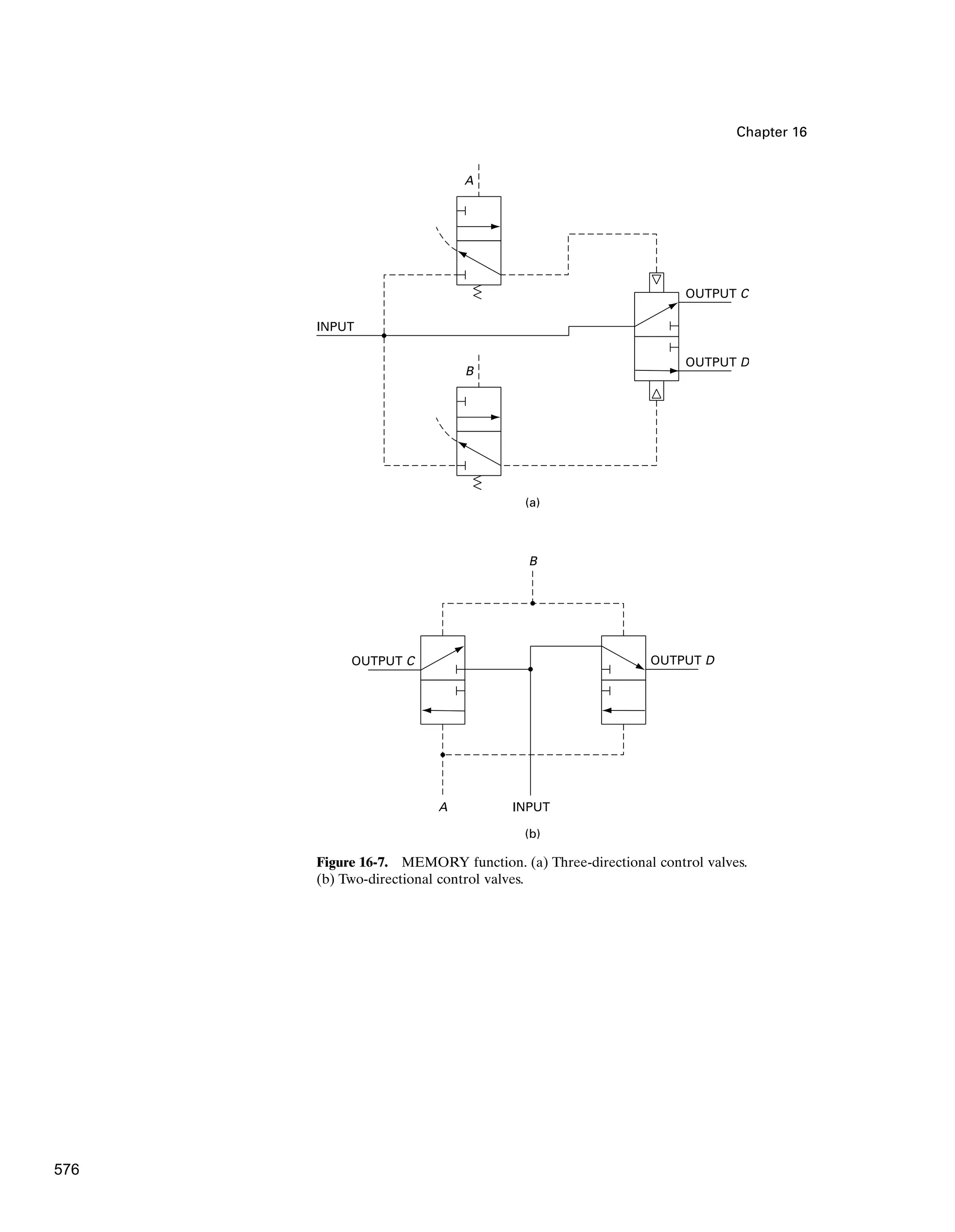 Chapter 16
(a)
(b)
A
B
OUTPUT C
INPUT
OUTPUT D
A INPUT
B
OUTPUT C OUTPUT D
Figure 16-7. MEMORY function. (a) Three-directional control valves.
(b) Two-directional control valves.
576
 
