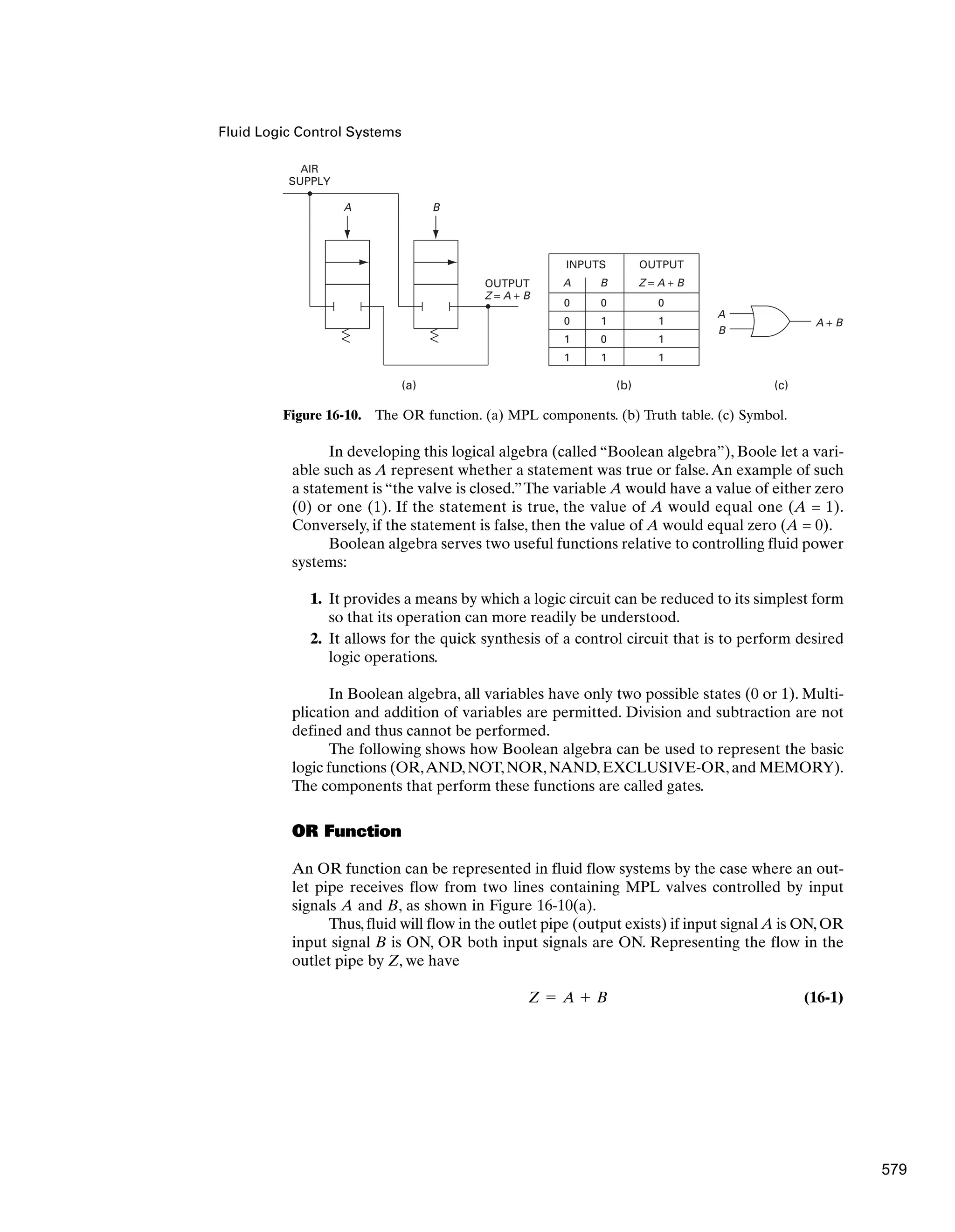 Fluid Logic Control Systems
In developing this logical algebra (called “Boolean algebra”), Boole let a vari-
able such as A represent whether a statement was true or false.An example of such
a statement is “the valve is closed.”The variable A would have a value of either zero
(0) or one (1). If the statement is true, the value of A would equal one (A = 1).
Conversely, if the statement is false, then the value of A would equal zero (A = 0).
Boolean algebra serves two useful functions relative to controlling fluid power
systems:
1. It provides a means by which a logic circuit can be reduced to its simplest form
so that its operation can more readily be understood.
2. It allows for the quick synthesis of a control circuit that is to perform desired
logic operations.
In Boolean algebra, all variables have only two possible states (0 or 1). Multi-
plication and addition of variables are permitted. Division and subtraction are not
defined and thus cannot be performed.
The following shows how Boolean algebra can be used to represent the basic
logic functions (OR,AND, NOT, NOR, NAND, EXCLUSIVE-OR, and MEMORY).
The components that perform these functions are called gates.
OR Function
An OR function can be represented in fluid flow systems by the case where an out-
let pipe receives flow from two lines containing MPL valves controlled by input
signals A and B, as shown in Figure 16-10(a).
Thus, fluid will flow in the outlet pipe (output exists) if input signal A is ON, OR
input signal B is ON, OR both input signals are ON. Representing the flow in the
outlet pipe by Z, we have
(16-1)
Z ⫽ A ⫹ B
AIR
SUPPLY
A
OUTPUT
Z = A + B
B
A
B
A + B
Z = A + B
OUTPUT
B
A
0
0
0
1
1
0
1
0
1
1
1
1
INPUTS
(a) (b) (c)
Figure 16-10. The OR function. (a) MPL components. (b) Truth table. (c) Symbol.
579
 