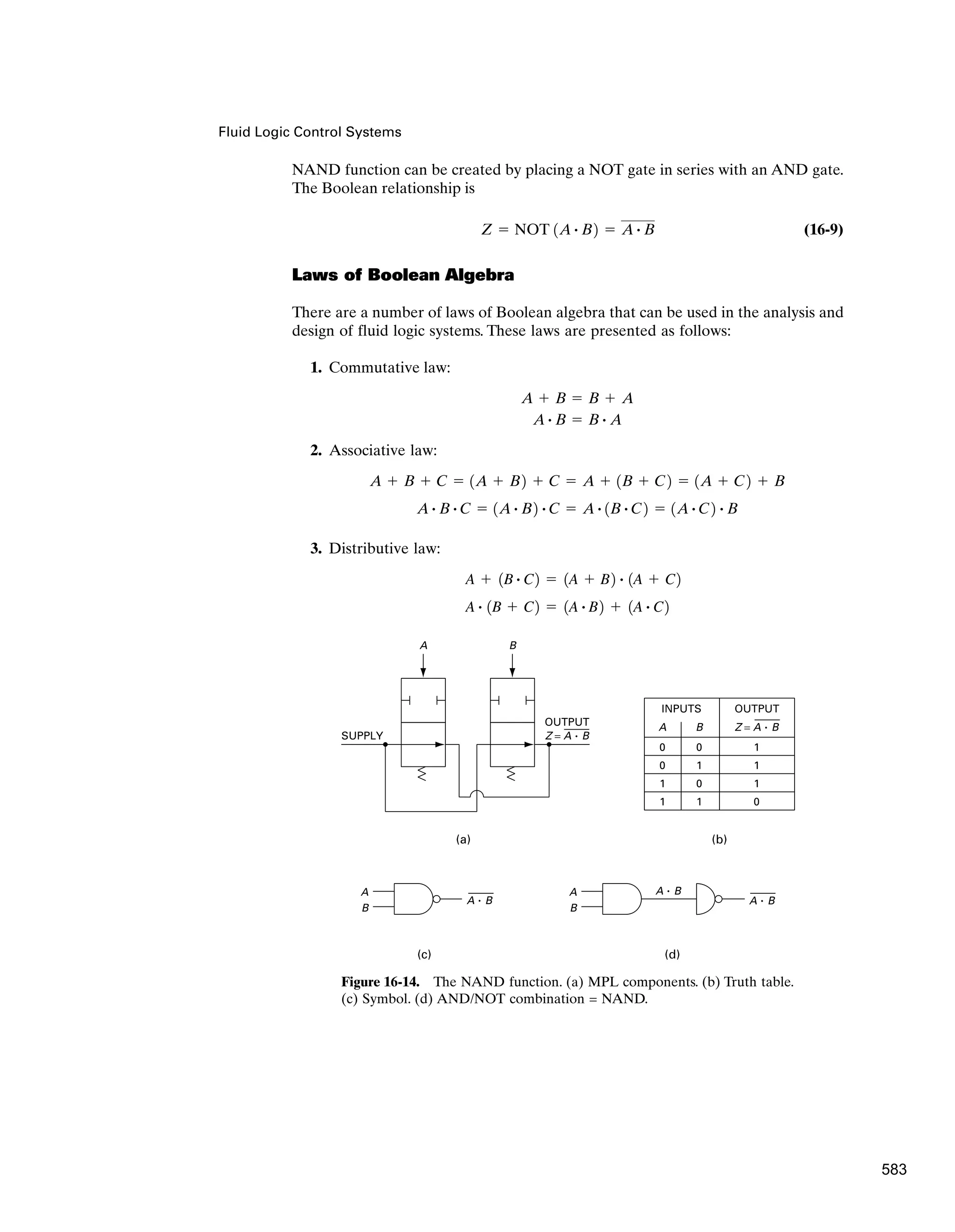 NAND function can be created by placing a NOT gate in series with an AND gate.
The Boolean relationship is
(16-9)
Laws of Boolean Algebra
There are a number of laws of Boolean algebra that can be used in the analysis and
design of fluid logic systems. These laws are presented as follows:
1. Commutative law:
2. Associative law:
3. Distributive law:
A # 1B ⫹ C2 ⫽ 1A # B2 ⫹ 1A # C2
A ⫹ 1B # C2 ⫽ 1A ⫹ B2 # 1A ⫹ C2
A # B # C ⫽ 1A # B2 # C ⫽ A # 1B # C2 ⫽ 1A # C2 # B
A ⫹ B ⫹ C ⫽ 1A ⫹ B2 ⫹ C ⫽ A ⫹ 1B ⫹ C2 ⫽ 1A ⫹ C2 ⫹ B
A # B ⫽ B # A
A ⫹ B ⫽ B ⫹ A
Z ⫽ NOT 1A # B2 ⫽ A # B
Fluid Logic Control Systems
(a) (b)
OUTPUT
Z = A ⋅ B
SUPPLY
A B
Z = A ⋅ B
OUTPUT
B
A
1
0
0
1
1
0
1
0
1
0
1
1
INPUTS
A ⋅ B
A ⋅ B
(c) (d)
A ⋅ B
A
B
A
B
Figure 16-14. The NAND function. (a) MPL components. (b) Truth table.
(c) Symbol. (d) AND/NOT combination = NAND.
583
 