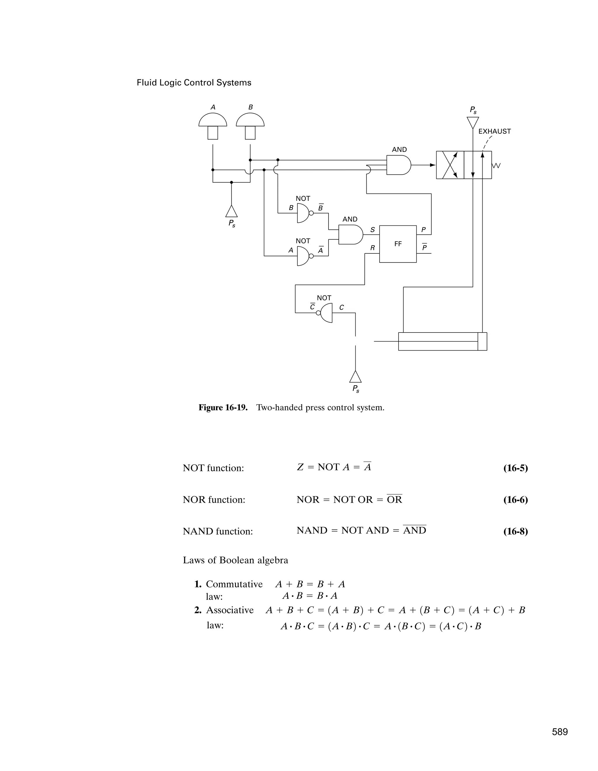 Fluid Logic Control Systems
Ps
Ps
A
A
A
NOT
B B
P
P
R
S
NOT
AND
AND
EXHAUST
C C
NOT
B
Ps
FF
Figure 16-19. Two-handed press control system.
NOT function: (16-5)
NOR function: (16-6)
NAND function: (16-8)
Laws of Boolean algebra
1. Commutative
law:
2. Associative
law: A # B # C ⫽ 1A # B2 # C ⫽ A # 1B # C2 ⫽ 1A # C2 # B
A ⫹ B ⫹ C ⫽ 1A ⫹ B2 ⫹ C ⫽ A ⫹ 1B ⫹ C2 ⫽ 1A ⫹ C2 ⫹ B
A # B ⫽ B # A
A ⫹ B ⫽ B ⫹ A
NAND ⫽ NOT AND ⫽ AND
NOR ⫽ NOT OR ⫽ OR
Z ⫽ NOT A ⫽ A
589
 