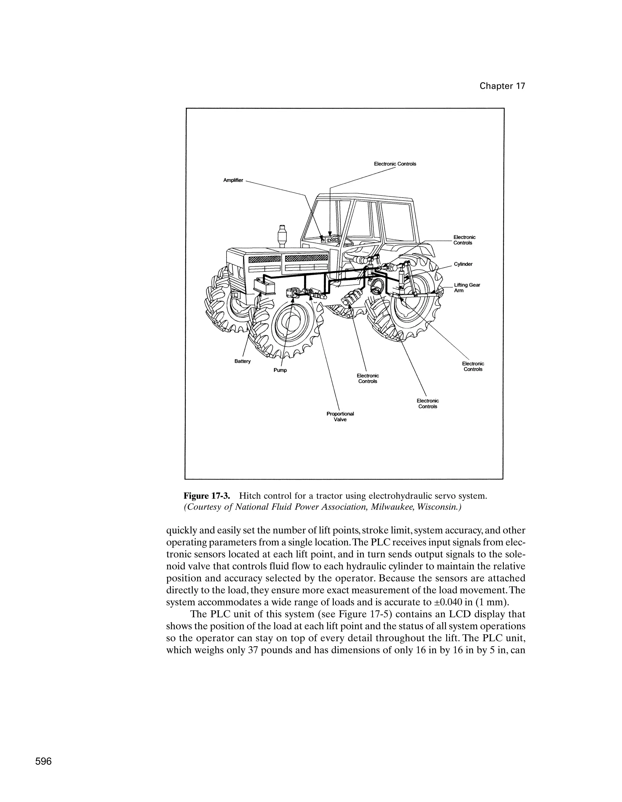Chapter 17
Figure 17-3. Hitch control for a tractor using electrohydraulic servo system.
(Courtesy of National Fluid Power Association, Milwaukee, Wisconsin.)
quickly and easily set the number of lift points,stroke limit,system accuracy,and other
operating parameters from a single location.The PLC receives input signals from elec-
tronic sensors located at each lift point, and in turn sends output signals to the sole-
noid valve that controls fluid flow to each hydraulic cylinder to maintain the relative
position and accuracy selected by the operator. Because the sensors are attached
directly to the load, they ensure more exact measurement of the load movement.The
system accommodates a wide range of loads and is accurate to ±0.040 in (1 mm).
The PLC unit of this system (see Figure 17-5) contains an LCD display that
shows the position of the load at each lift point and the status of all system operations
so the operator can stay on top of every detail throughout the lift. The PLC unit,
which weighs only 37 pounds and has dimensions of only 16 in by 16 in by 5 in, can
596
 