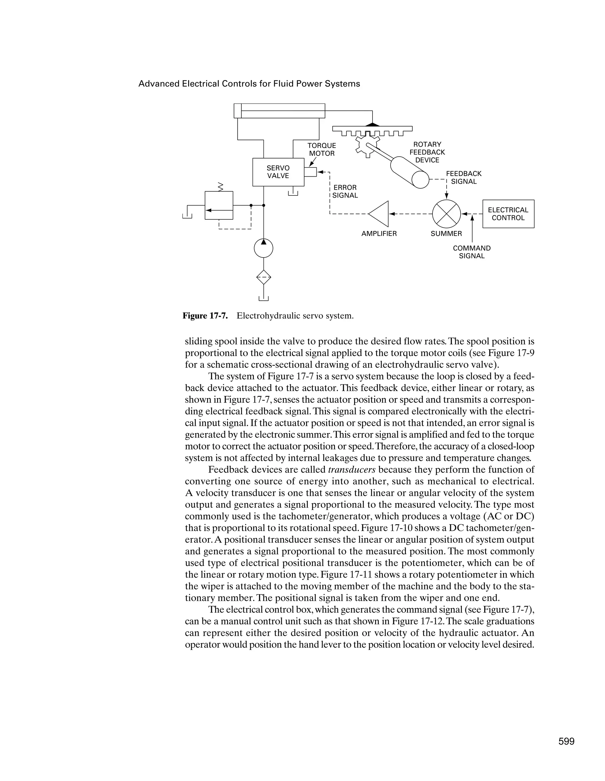 Advanced Electrical Controls for Fluid Power Systems
SERVO
VALVE
ELECTRICAL
CONTROL
COMMAND
SIGNAL
SUMMER
AMPLIFIER
TORQUE
MOTOR
ERROR
SIGNAL
ROTARY
FEEDBACK
DEVICE
FEEDBACK
SIGNAL
Figure 17-7. Electrohydraulic servo system.
sliding spool inside the valve to produce the desired flow rates.The spool position is
proportional to the electrical signal applied to the torque motor coils (see Figure 17-9
for a schematic cross-sectional drawing of an electrohydraulic servo valve).
The system of Figure 17-7 is a servo system because the loop is closed by a feed-
back device attached to the actuator. This feedback device, either linear or rotary, as
shown in Figure 17-7, senses the actuator position or speed and transmits a correspon-
ding electrical feedback signal.This signal is compared electronically with the electri-
cal input signal. If the actuator position or speed is not that intended, an error signal is
generated by the electronic summer.This error signal is amplified and fed to the torque
motor to correct the actuator position or speed.Therefore,the accuracy of a closed-loop
system is not affected by internal leakages due to pressure and temperature changes.
Feedback devices are called transducers because they perform the function of
converting one source of energy into another, such as mechanical to electrical.
A velocity transducer is one that senses the linear or angular velocity of the system
output and generates a signal proportional to the measured velocity. The type most
commonly used is the tachometer/generator, which produces a voltage (AC or DC)
that is proportional to its rotational speed. Figure 17-10 shows a DC tachometer/gen-
erator.A positional transducer senses the linear or angular position of system output
and generates a signal proportional to the measured position. The most commonly
used type of electrical positional transducer is the potentiometer, which can be of
the linear or rotary motion type. Figure 17-11 shows a rotary potentiometer in which
the wiper is attached to the moving member of the machine and the body to the sta-
tionary member.The positional signal is taken from the wiper and one end.
The electrical control box,which generates the command signal (see Figure 17-7),
can be a manual control unit such as that shown in Figure 17-12.The scale graduations
can represent either the desired position or velocity of the hydraulic actuator. An
operator would position the hand lever to the position location or velocity level desired.
599
 