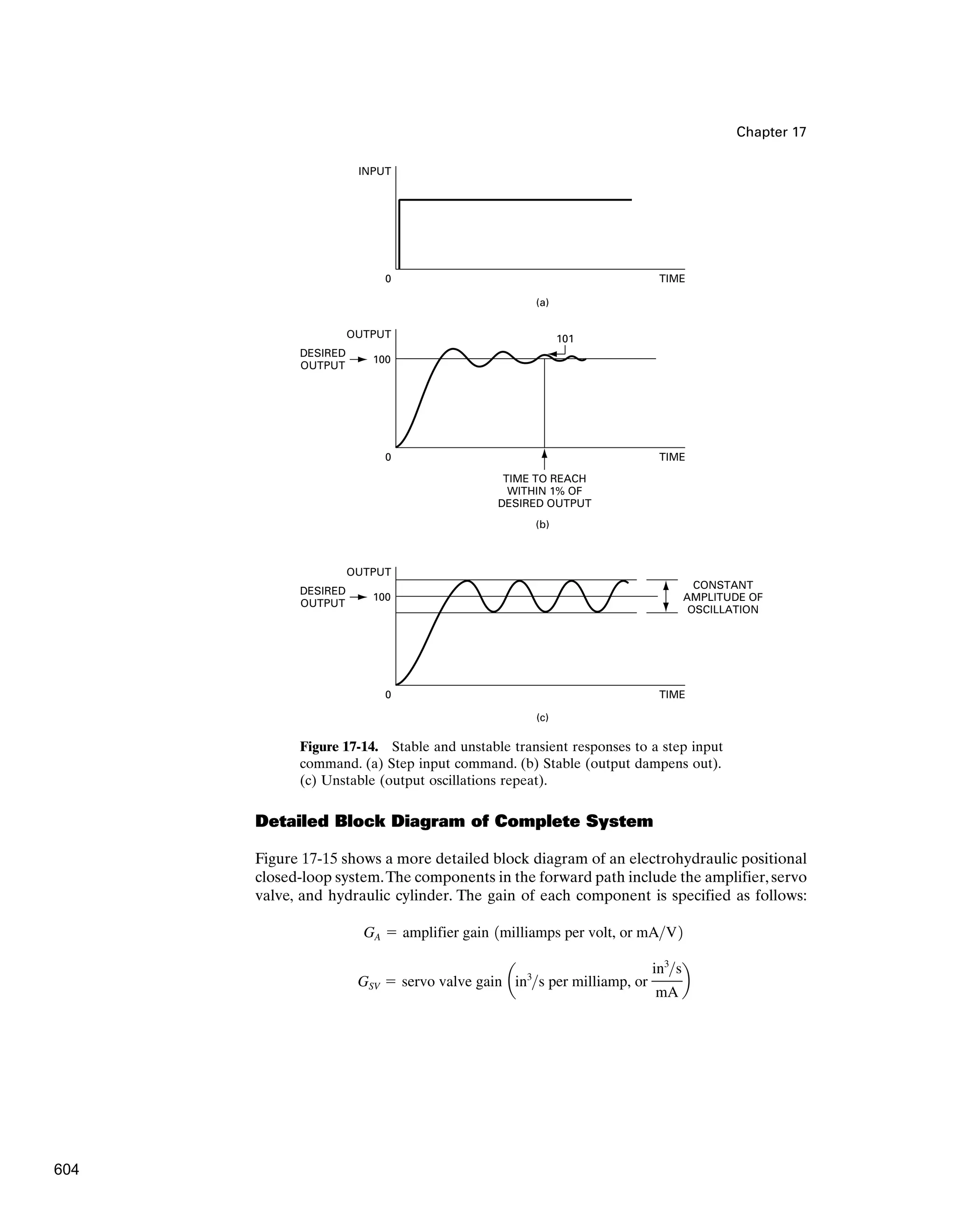 Chapter 17
INPUT
0 TIME
(a)
OUTPUT
0
100
101
DESIRED
OUTPUT
TIME
(b)
TIME TO REACH
WITHIN 1% OF
DESIRED OUTPUT
CONSTANT
AMPLITUDE OF
OSCILLATION
OUTPUT
0
100
DESIRED
OUTPUT
TIME
(c)
Figure 17-14. Stable and unstable transient responses to a step input
command. (a) Step input command. (b) Stable (output dampens out).
(c) Unstable (output oscillations repeat).
Detailed Block Diagram of Complete System
Figure 17-15 shows a more detailed block diagram of an electrohydraulic positional
closed-loop system.The components in the forward path include the amplifier, servo
valve, and hydraulic cylinder. The gain of each component is specified as follows:
GSV  servo valve gain ain3
s per milliamp, or
in3
s
mA
b
GA  amplifier gain 1milliamps per volt, or mAV2
604
 