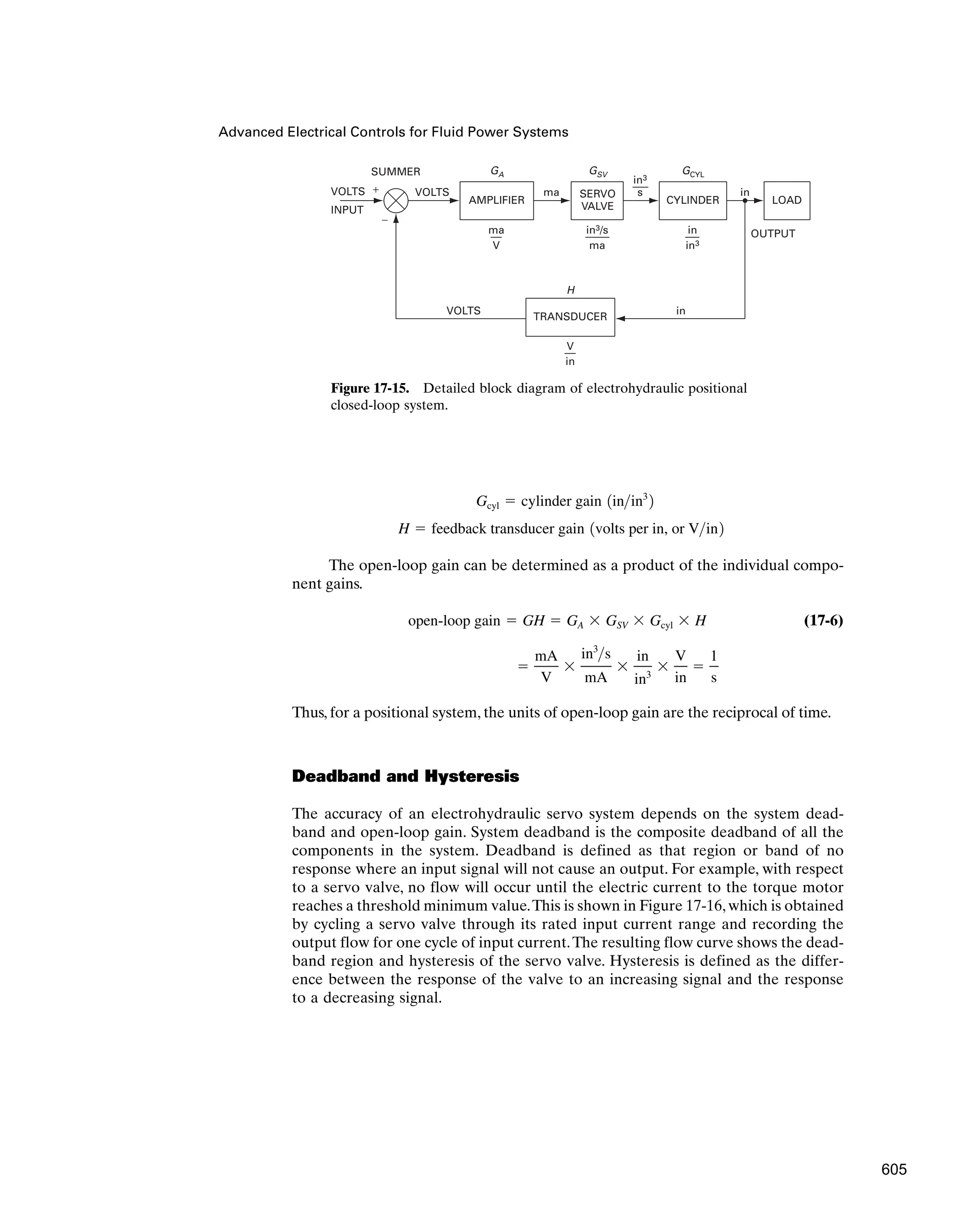 Advanced Electrical Controls for Fluid Power Systems
The open-loop gain can be determined as a product of the individual compo-
nent gains.
(17-6)
Thus, for a positional system, the units of open-loop gain are the reciprocal of time.
Deadband and Hysteresis
The accuracy of an electrohydraulic servo system depends on the system dead-
band and open-loop gain. System deadband is the composite deadband of all the
components in the system. Deadband is defined as that region or band of no
response where an input signal will not cause an output. For example, with respect
to a servo valve, no flow will occur until the electric current to the torque motor
reaches a threshold minimum value.This is shown in Figure 17-16, which is obtained
by cycling a servo valve through its rated input current range and recording the
output flow for one cycle of input current.The resulting flow curve shows the dead-
band region and hysteresis of the servo valve. Hysteresis is defined as the differ-
ence between the response of the valve to an increasing signal and the response
to a decreasing signal.

mA
V

in3
s
mA

in
in3

V
in

1
s
open-loop gain  GH  GA  GSV  Gcyl  H
H  feedback transducer gain 1volts per in, or Vin2
Gcyl  cylinder gain 1inin3
2
AMPLIFIER
TRANSDUCER
V
in
GA
H
VOLTS in
VOLTS ma
SUMMER
OUTPUT
VOLTS
INPUT
+
−
ma
V
SERVO
VALVE
GSV
in3/s
ma
in3
s
CYLINDER LOAD
GCYL
in
in
in3
Figure 17-15. Detailed block diagram of electrohydraulic positional
closed-loop system.
605
 