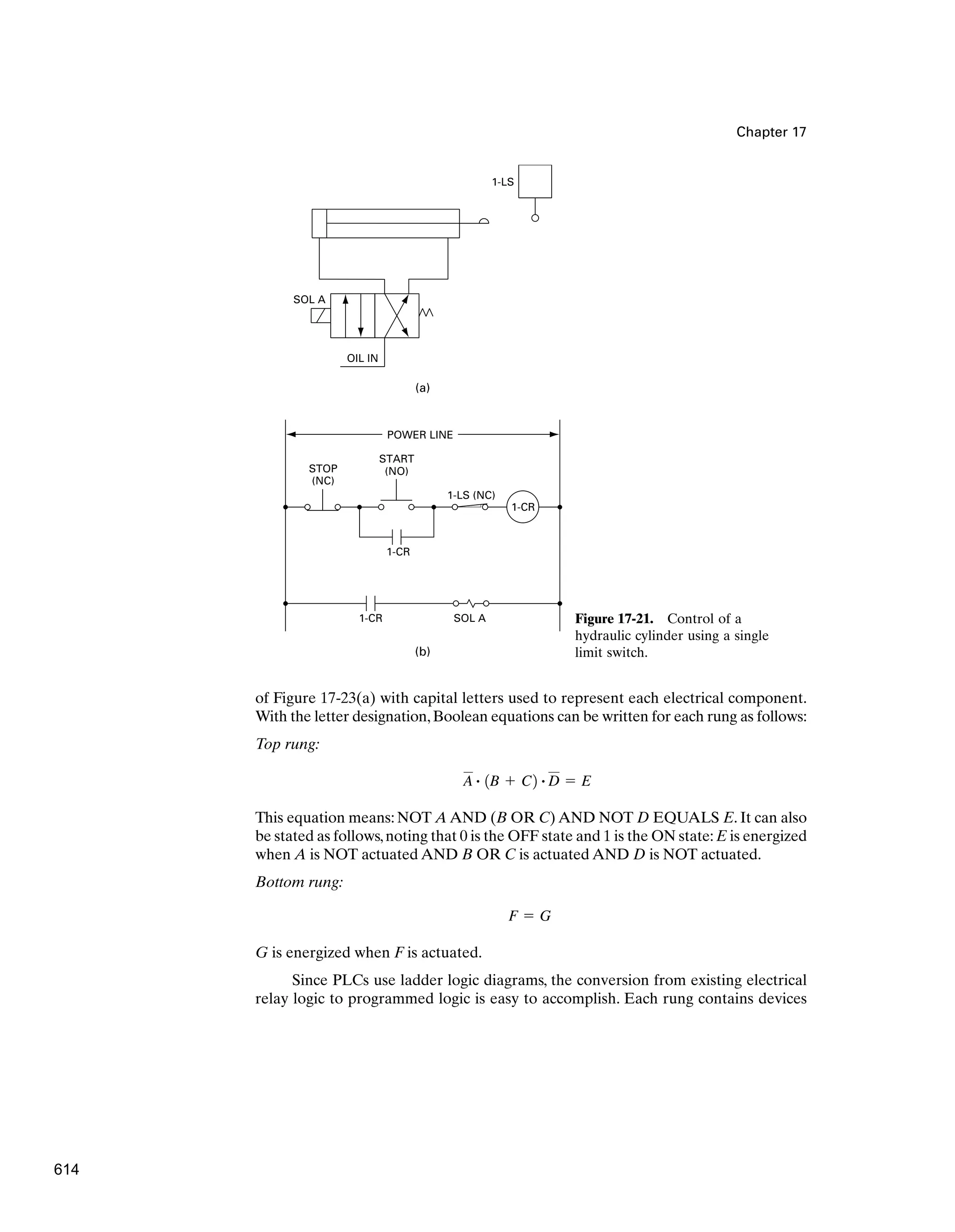 Chapter 17
of Figure 17-23(a) with capital letters used to represent each electrical component.
With the letter designation,Boolean equations can be written for each rung as follows:
Top rung:
This equation means: NOT A AND (B OR C) AND NOT D EQUALS E. It can also
be stated as follows,noting that 0 is the OFF state and 1 is the ON state:E is energized
when A is NOT actuated AND B OR C is actuated AND D is NOT actuated.
Bottom rung:
G is energized when F is actuated.
Since PLCs use ladder logic diagrams, the conversion from existing electrical
relay logic to programmed logic is easy to accomplish. Each rung contains devices
F  G
A # 1B  C2 # D  E
SOL A
OIL IN
1-LS
(b)
(a)
1-CR
1-CR
1-LS (NC)
START
(NO)
STOP
(NC)
1-CR SOL A
POWER LINE
Figure 17-21. Control of a
hydraulic cylinder using a single
limit switch.
614
 