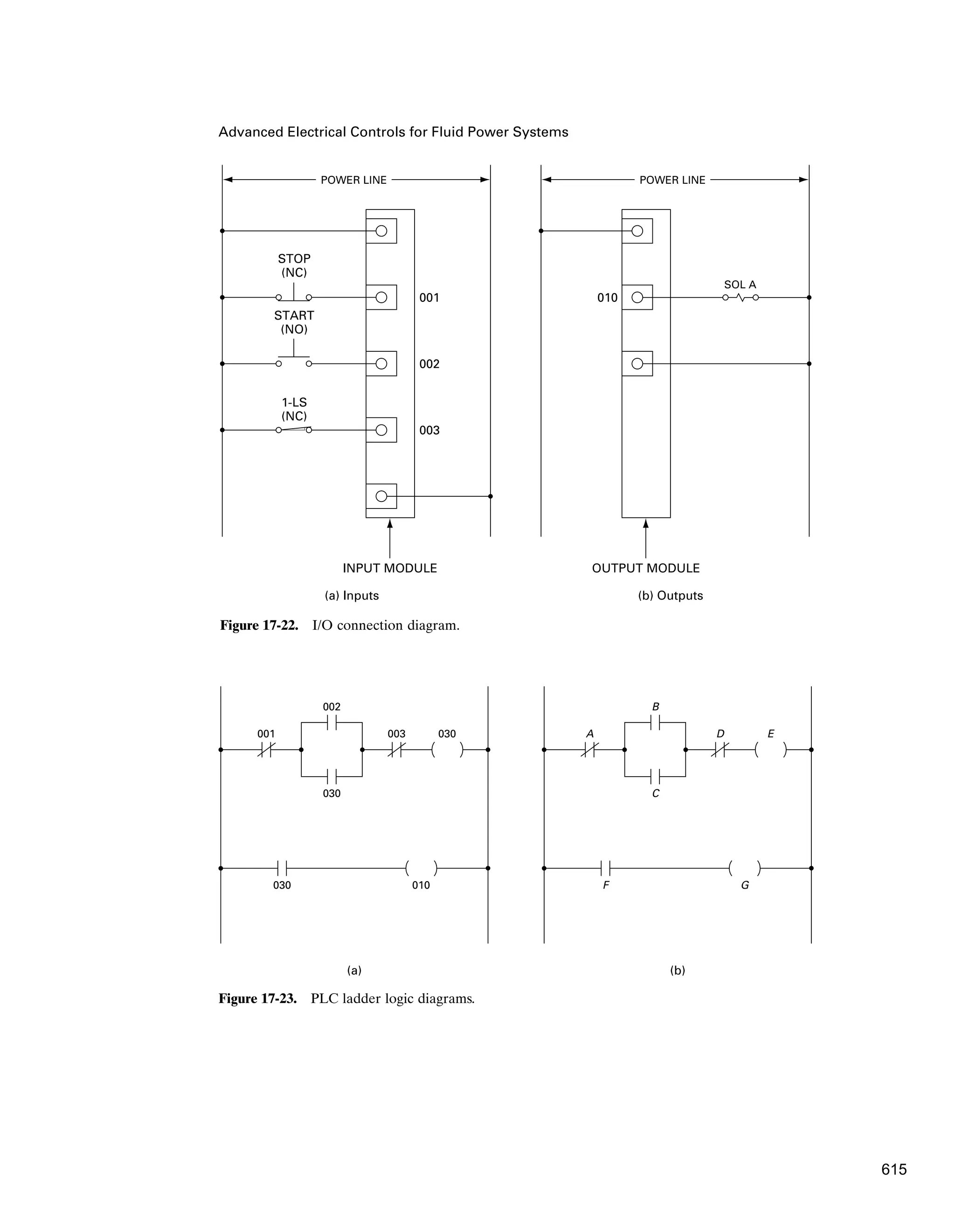 Advanced Electrical Controls for Fluid Power Systems
POWER LINE
INPUT MODULE
(a) Inputs
001
002
003
POWER LINE
SOL A
OUTPUT MODULE
(b) Outputs
010
START
(NO)
STOP
(NC)
1-LS
(NC)
Figure 17-22. I/O connection diagram.
(a)
001 003 030
002
030
030 010
(b)
A D E
B
C
F G
Figure 17-23. PLC ladder logic diagrams.
615
 