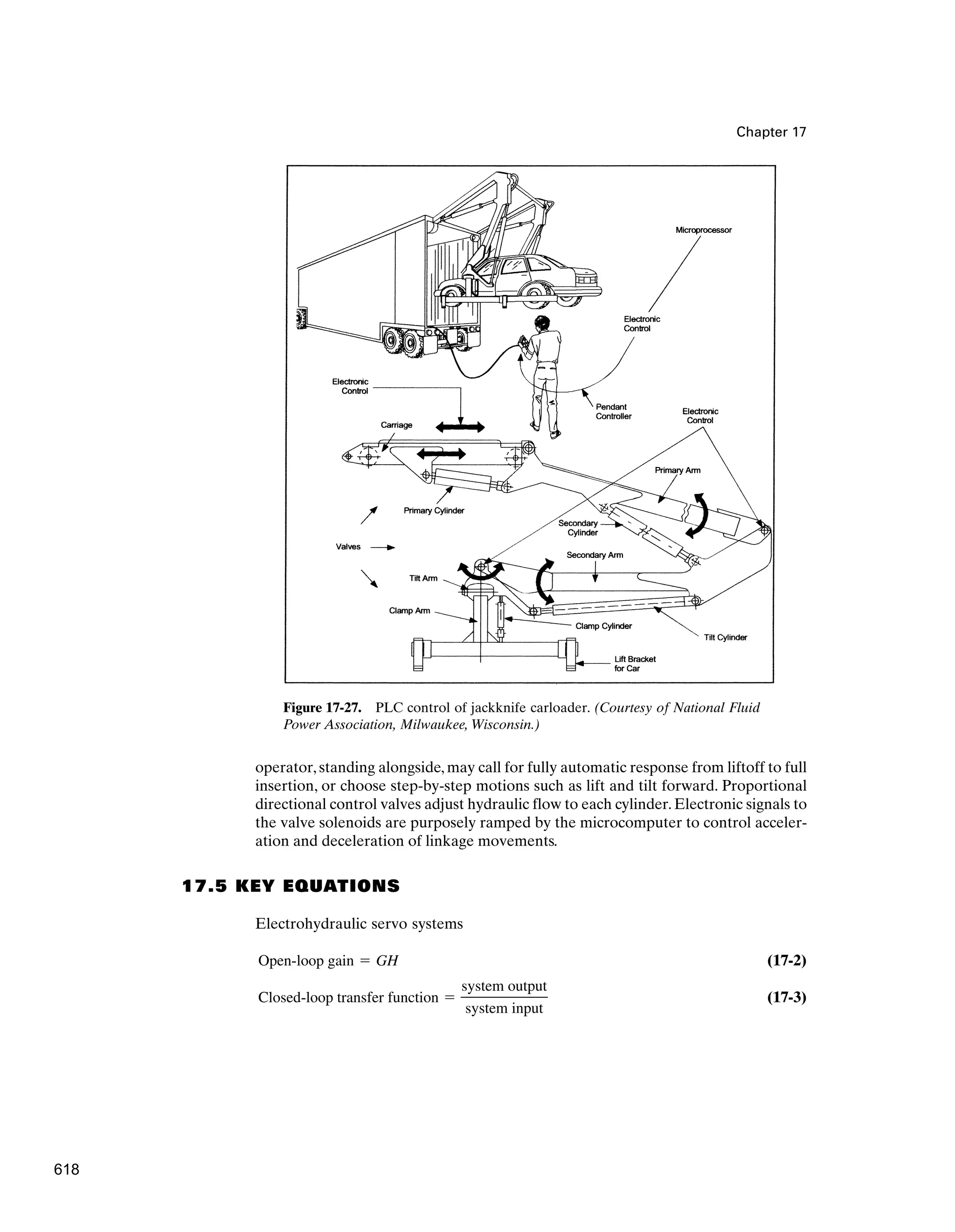 Chapter 17
operator, standing alongside, may call for fully automatic response from liftoff to full
insertion, or choose step-by-step motions such as lift and tilt forward. Proportional
directional control valves adjust hydraulic flow to each cylinder. Electronic signals to
the valve solenoids are purposely ramped by the microcomputer to control acceler-
ation and deceleration of linkage movements.
17.5 KEY EQUATIONS
Electrohydraulic servo systems
(17-2)
(17-3)
Closed-loop transfer function 
system output
system input
Open-loop gain  GH
Figure 17-27. PLC control of jackknife carloader. (Courtesy of National Fluid
Power Association, Milwaukee, Wisconsin.)
618
 