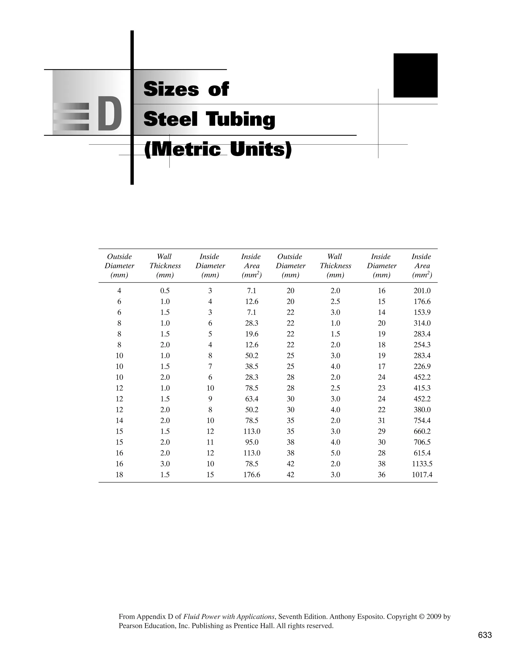 Outside Wall Inside Inside Outside Wall Inside Inside
Diameter Thickness Diameter Area Diameter Thickness Diameter Area
(mm) (mm) (mm) (mm2
) (mm) (mm) (mm) (mm2
)
4 0.5 3 7.1 20 2.0 16 201.0
6 1.0 4 12.6 20 2.5 15 176.6
6 1.5 3 7.1 22 3.0 14 153.9
8 1.0 6 28.3 22 1.0 20 314.0
8 1.5 5 19.6 22 1.5 19 283.4
8 2.0 4 12.6 22 2.0 18 254.3
10 1.0 8 50.2 25 3.0 19 283.4
10 1.5 7 38.5 25 4.0 17 226.9
10 2.0 6 28.3 28 2.0 24 452.2
12 1.0 10 78.5 28 2.5 23 415.3
12 1.5 9 63.4 30 3.0 24 452.2
12 2.0 8 50.2 30 4.0 22 380.0
14 2.0 10 78.5 35 2.0 31 754.4
15 1.5 12 113.0 35 3.0 29 660.2
15 2.0 11 95.0 38 4.0 30 706.5
16 2.0 12 113.0 38 5.0 28 615.4
16 3.0 10 78.5 42 2.0 38 1133.5
18 1.5 15 176.6 42 3.0 36 1017.4
D
Sizes of
Steel Tubing
(Metric Units)
From Appendix D of Fluid Power with Applications, Seventh Edition. ­
Anthony Esposito. Copyright © 2009 by
Pearson Education, Inc. Publishing as Prentice Hall. All rights reserved.
633
 