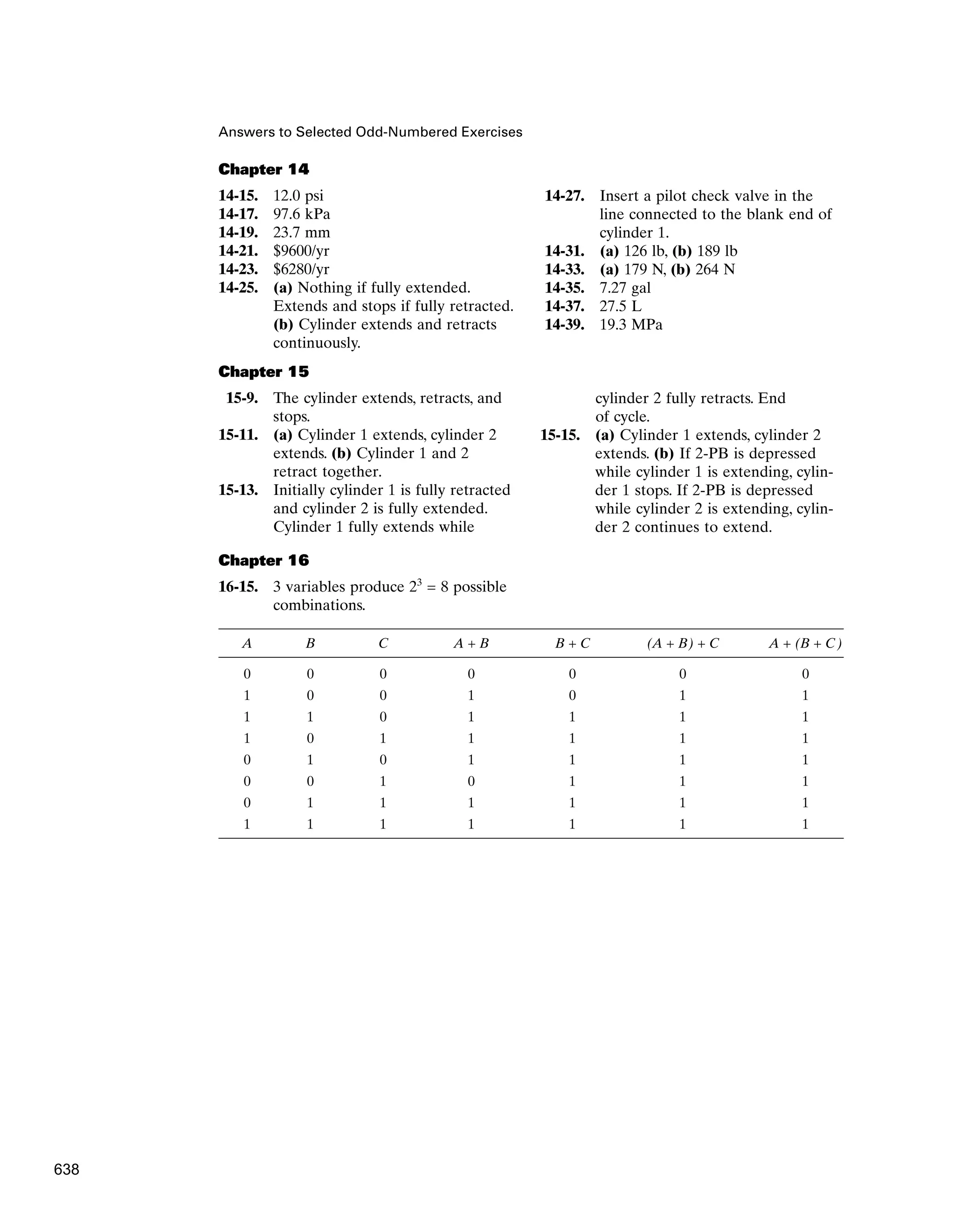Answers to Selected Odd-Numbered Exercises
Chapter 14
14-15. 12.0 psi
14-17. 97.6 kPa
14-19. 23.7 mm
14-21. $9600/yr
14-23. $6280/yr
14-25. (a) Nothing if fully extended.
Extends and stops if fully retracted.
(b) Cylinder extends and retracts
continuously.
14-27. Insert a pilot check valve in the
line connected to the blank end of
cylinder 1.
14-31. (a) 126 lb, (b) 189 lb
14-33. (a) 179 N, (b) 264 N
14-35. 7.27 gal
14-37. 27.5 L
14-39. 19.3 MPa
Chapter 15
15-9. The cylinder extends, retracts, and
stops.
15-11. (a) Cylinder 1 extends, cylinder 2
extends. (b) Cylinder 1 and 2
retract together.
15-13. Initially cylinder 1 is fully retracted
and cylinder 2 is fully extended.
Cylinder 1 fully extends while
cylinder 2 fully retracts. End
of cycle.
15-15. (a) Cylinder 1 extends, cylinder 2
extends. (b) If 2-PB is depressed
while cylinder 1 is extending, cylin-
der 1 stops. If 2-PB is depressed
while cylinder 2 is extending, cylin-
der 2 continues to extend.
Chapter 16
16-15. 3 variables produce 23
= 8 possible
combinations.
A B C A + B B + C (A + B) + C A + (B + C)
0 0 0 0 0 0 0
1 0 0 1 0 1 1
1 1 0 1 1 1 1
1 0 1 1 1 1 1
0 1 0 1 1 1 1
0 0 1 0 1 1 1
0 1 1 1 1 1 1
1 1 1 1 1 1 1
638
 