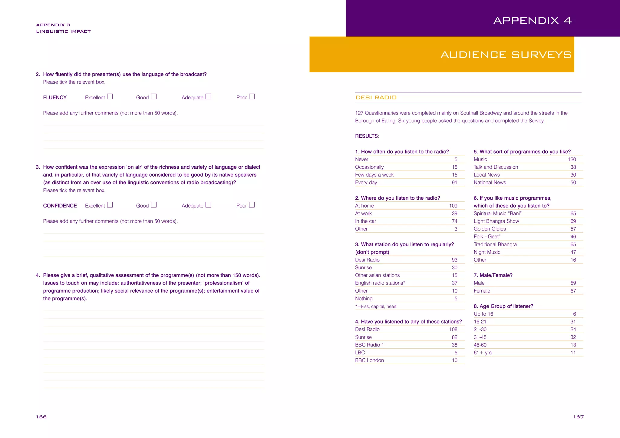 APPENDIX 4

APPENDIX 3
LINGUISTIC IMPACT

AUDIENCE SURVEYS
2. How fluently did the presenter(s) use the language of the broadcast?
Please tick the relevant box.
FLUENCY

Excellent

Good

Adequate

Poor

Please add any further comments (not more than 50 words).

DESI RADIO
127 Questionnaries were completed mainly on Southall Broadway and around the streets in the
Borough of Ealing. Six young people asked the questions and completed the Survey.
RESULTS:

3. How confident was the expression ‘on air’ of the richness and variety of language or dialect
and, in particular, of that variety of language considered to be good by its native speakers
(as distinct from an over use of the linguistic conventions of radio broadcasting)?
Please tick the relevant box.
CONFIDENCE

Excellent

Good

Adequate

Poor

Please add any further comments (not more than 50 words).

4. Please give a brief, qualitative assessment of the programme(s) (not more than 150 words).
Issues to touch on may include: authoritativeness of the presenter; ‘professionalism’ of
programme production; likely social relevance of the programme(s); entertainment value of
the programme(s).

1. How often do you listen to the radio?
Never
5
Occasionally
15
Few days a week
15
Every day
91

5. What sort of programmes do you like?
Music
120
Talk and Discussion
38
Local News
30
National News
50

2. Where do you listen to the radio?
At home
At work
In the car
Other

6. If you like music programmes,
which of these do you listen to?
Spiritual Music “Bani”
Light Bhangra Show
Golden Oldies
Folk –“
Geet”
Traditional Bhangra
Night Music
Other

65
69
57
46
65
47
16

7. Male/Female?
Male
Female

59
67

8. Age Group of listener?
Up to 16
16-21
21-30
31-45
46-60
61+ yrs

6
31
24
32
13
11

109
39
74
3

3. What station do you listen to regularly?
(don’t prompt)
Desi Radio
93
Sunrise
30
Other asian stations
15
English radio stations*
37
Other
10
Nothing
5
*=kiss, capital, heart

4. Have you listened to any of these stations?
Desi Radio
108
Sunrise
82
BBC Radio 1
38
LBC
5
BBC London

166

10

167

 