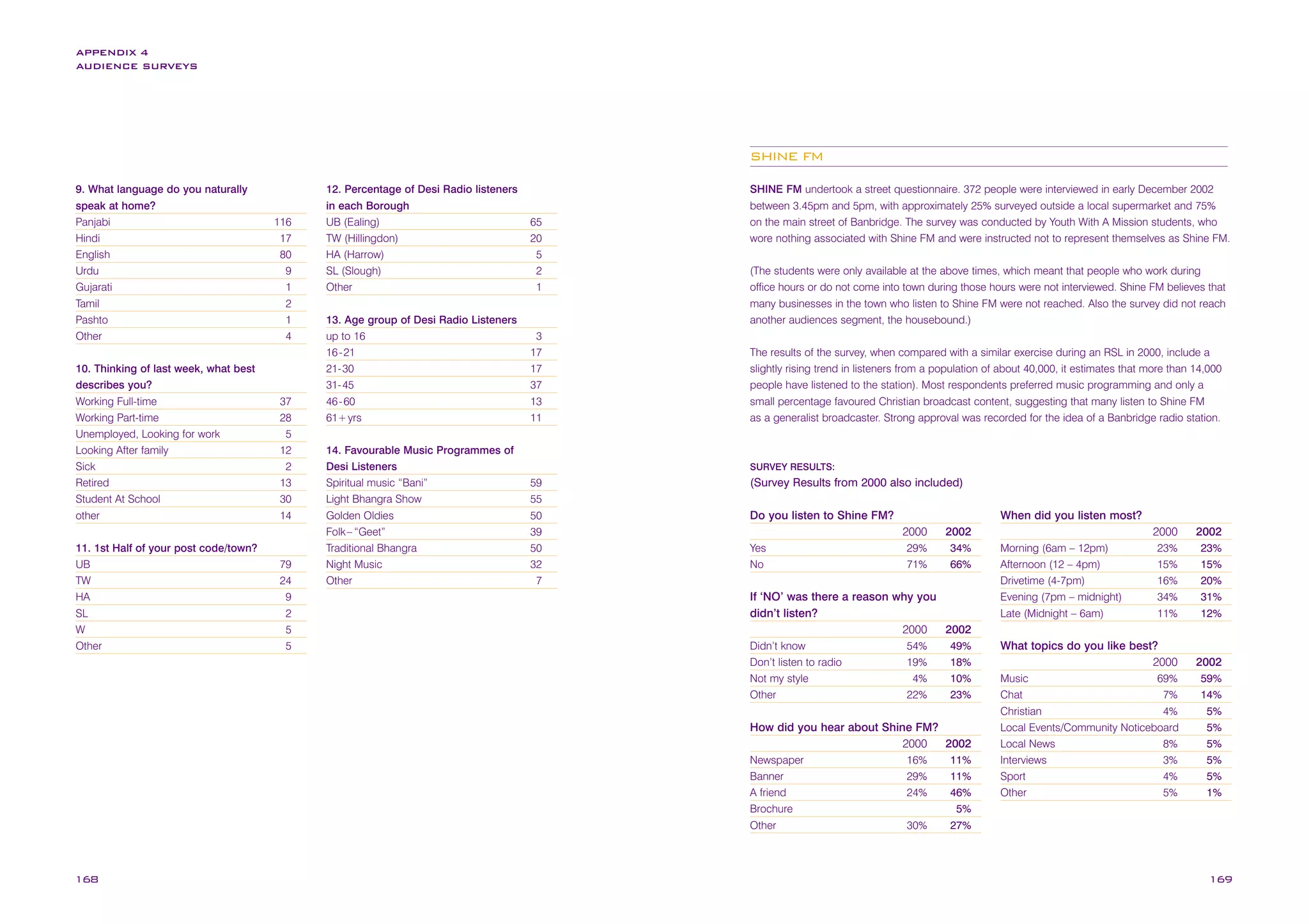 APPENDIX 4
AUDIENCE SURVEYS

SHINE FM
9. What language do you naturally
speak at home?
Panjabi
Hindi
English
Urdu
Gujarati
Tamil
Pashto
Other
10. Thinking of last week, what best
describes you?
Working Full-time
Working Part-time
Unemployed, Looking for work
Looking After family
Sick
Retired
Student At School
other
11. 1st Half of your post code/town?
UB
TW
HA
SL
W
Other

116
17
80
9
1
2
1
4

37
28
5
12
2
13
30
14

79
24
9
2
5
5

12. Percentage of Desi Radio listeners
in each Borough
UB (Ealing)

65

TW (Hillingdon)
HA (Harrow)
SL (Slough)
Other

20
5
2
1

13. Age group of Desi Radio Listeners
up to 16
16 - 21
21- 30
31- 45
46 - 60
61+ yrs

3
17
17
37
13
11

14. Favourable Music Programmes of
Desi Listeners
Spiritual music “Bani”
Light Bhangra Show
Golden Oldies
Folk – “Geet”
Traditional Bhangra
Night Music
Other

59
55
50
39
50
32
7

SHINE FM undertook a street questionnaire. 372 people were interviewed in early December 2002
between 3.45pm and 5pm, with approximately 25% surveyed outside a local supermarket and 75%
on the main street of Banbridge. The survey was conducted by Youth With A Mission students, who
wore nothing associated with Shine FM and were instructed not to represent themselves as Shine FM.
(The students were only available at the above times, which meant that people who work during
office hours or do not come into town during those hours were not interviewed. Shine FM believes that
many businesses in the town who listen to Shine FM were not reached. Also the survey did not reach
another audiences segment, the housebound.)
The results of the survey, when compared with a similar exercise during an RSL in 2000, include a
slightly rising trend in listeners from a population of about 40,000, it estimates that more than 14,000
people have listened to the station). Most respondents preferred music programming and only a
small percentage favoured Christian broadcast content, suggesting that many listen to Shine FM
as a generalist broadcaster. Strong approval was recorded for the idea of a Banbridge radio station.

SURVEY RESULTS:

(Survey Results from 2000 also included)
Do you listen to Shine FM?

When did you listen most?
2000

Yes
No

2002

29%
71%

34%
66%

If ‘NO’ was there a reason why you
didn’t listen?
2000
2002
Didn’t know
Don’t listen to radio
Not my style
Other

54%
19%
4%
22%

49%
18%
10%
23%

How did you hear about Shine FM?
2000
2002
Newspaper
Banner
A friend
Brochure
Other

168

16%
29%
24%
30%

11%
11%
46%
5%
27%

2000

2002

23%
15%
16%
34%
11%

23%
15%
20%
31%
12%

What topics do you like best?
2000

2002

Music
69%
Chat
7%
Christian
4%
Local Events/Community Noticeboard
Local News
8%

59%
14%
5%
5%
5%

Morning (6am – 12pm)
Afternoon (12 – 4pm)
Drivetime (4-7pm)
Evening (7pm – midnight)
Late (Midnight – 6am)

Interviews
Sport
Other

3%
4%
5%

5%
5%
1%

169

 