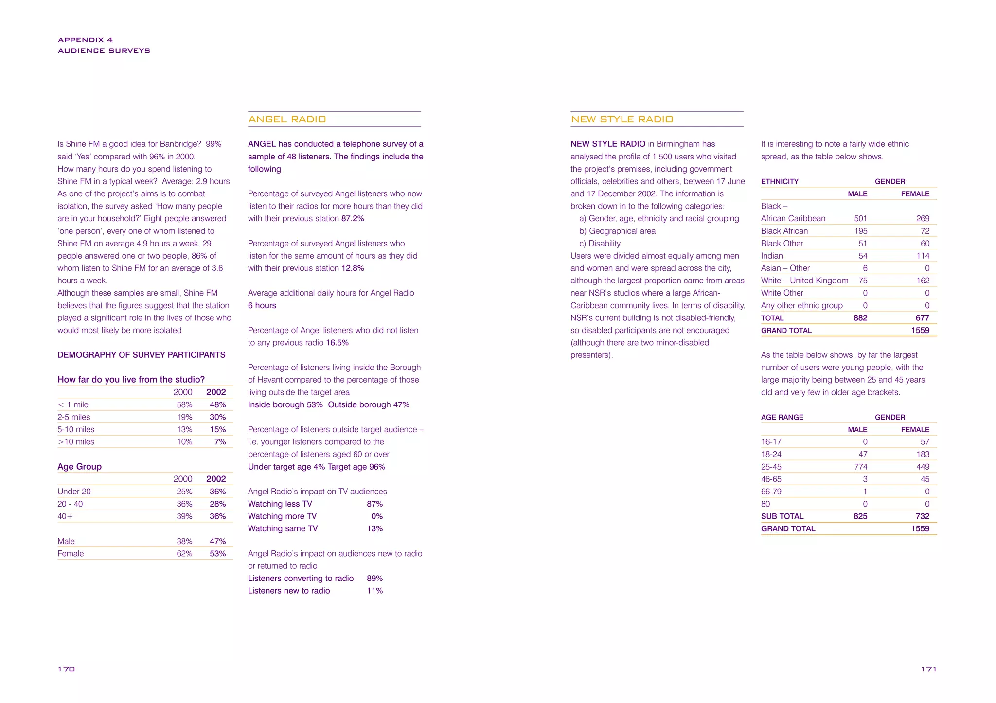 APPENDIX 4
AUDIENCE SURVEYS

ANGEL RADIO
Is Shine FM a good idea for Banbridge? 99%
said ‘Yes’ compared with 96% in 2000.
How many hours do you spend listening to
Shine FM in a typical week? Average: 2.9 hours
As one of the project’s aims is to combat
isolation, the survey asked ‘How many people
are in your household?’ Eight people answered
‘one person’, every one of whom listened to
Shine FM on average 4.9 hours a week. 29
people answered one or two people, 86% of
whom listen to Shine FM for an average of 3.6
hours a week.
Although these samples are small, Shine FM
believes that the figures suggest that the station
played a significant role in the lives of those who
would most likely be more isolated

NEW STYLE RADIO

ANGEL has conducted a telephone survey of a
sample of 48 listeners. The findings include the
following

NEW STYLE RADIO in Birmingham has
analysed the profile of 1,500 users who visited
the project’s premises, including government
officials, celebrities and others, between 17 June
and 17 December 2002. The information is
broken down in to the following categories:
a) Gender, age, ethnicity and racial grouping
b) Geographical area
c) Disability
Users were divided almost equally among men
and women and were spread across the city,
although the largest proportion came from areas
near NSR’s studios where a large AfricanCaribbean community lives. In terms of disability,
NSR’s current building is not disabled-friendly,
so disabled participants are not encouraged
(although there are two minor-disabled
presenters).

Percentage of surveyed Angel listeners who now
listen to their radios for more hours than they did
with their previous station 87.2%
Percentage of surveyed Angel listeners who
listen for the same amount of hours as they did
with their previous station 12.8%
Average additional daily hours for Angel Radio
6 hours
Percentage of Angel listeners who did not listen
to any previous radio 16.5%

DEMOGRAPHY OF SURVEY PARTICIPANTS

How far do you live from the studio?
2000
2002
< 1 mile
2-5 miles
5-10 miles
>10 miles

58%
19%
13%
10%

48%
30%
15%
7%

Age Group
2000
25%
36%
39%

36%
28%
36%

Male
Female

38%
62%

47%
53%

170

ETHNICITY

GENDER
MALE

Angel Radio’s impact on TV audiences
Watching less TV
87%
Watching more TV
0%
Watching same TV
13%

FEMALE

Black –
African Caribbean
501
Black African
195
Black Other
51
Indian
54
Asian – Other
6
White – United Kingdom 75
White Other
0
Any other ethnic group
0
882
TOTAL

269
72
60
114
0
162
0
0
677
1559

GRAND TOTAL

As the table below shows, by far the largest
number of users were young people, with the
large majority being between 25 and 45 years
old and very few in older age brackets.
AGE RANGE

Percentage of listeners outside target audience –
i.e. younger listeners compared to the
percentage of listeners aged 60 or over
Under target age 4% Target age 96%

2002

Under 20
20 - 40
40+

Percentage of listeners living inside the Borough
of Havant compared to the percentage of those
living outside the target area
Inside borough 53% Outside borough 47%

It is interesting to note a fairly wide ethnic
spread, as the table below shows.

GENDER
MALE

16-17
18-24
25-45
46-65
66-79
80
SUB TOTAL
GRAND TOTAL

FEMALE

0
47
774
3
1
0
825

57
183
449
45
0
0
732
1559

Angel Radio’s impact on audiences new to radio
or returned to radio
Listeners converting to radio
89%
Listeners new to radio
11%

171

 