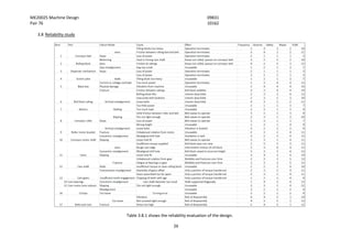 ME20025 Machine Design 09831
Pair 76 10162
26
3.8 Reliability study
Table 3.8.1 shows the reliability evaluation of the design.
 