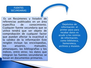 FUENTES
SECUNDARIAS
Es un Resúmenes y listados de
referencias publicados en un área
específica de conocimiento.
Cualquier fuente secundaria que se
utilice tendrá que ser objeto de
comprobación de cualquier factor
que puedan afectar la exactitud o
la validez de la información Este
renglón incluye las enciclopedias,
los anuarios, manuales,
almanaques, las bibliografías y los
índices, entre otros; los datos que
integran las fuentes secundarias se
basan en documentos primarios.
Depósitos de
información: el
primer paso para
recabar datos es
acudir a los centros
de información,
como biblioteca,
hemeroteca,
archivos y museos.
 