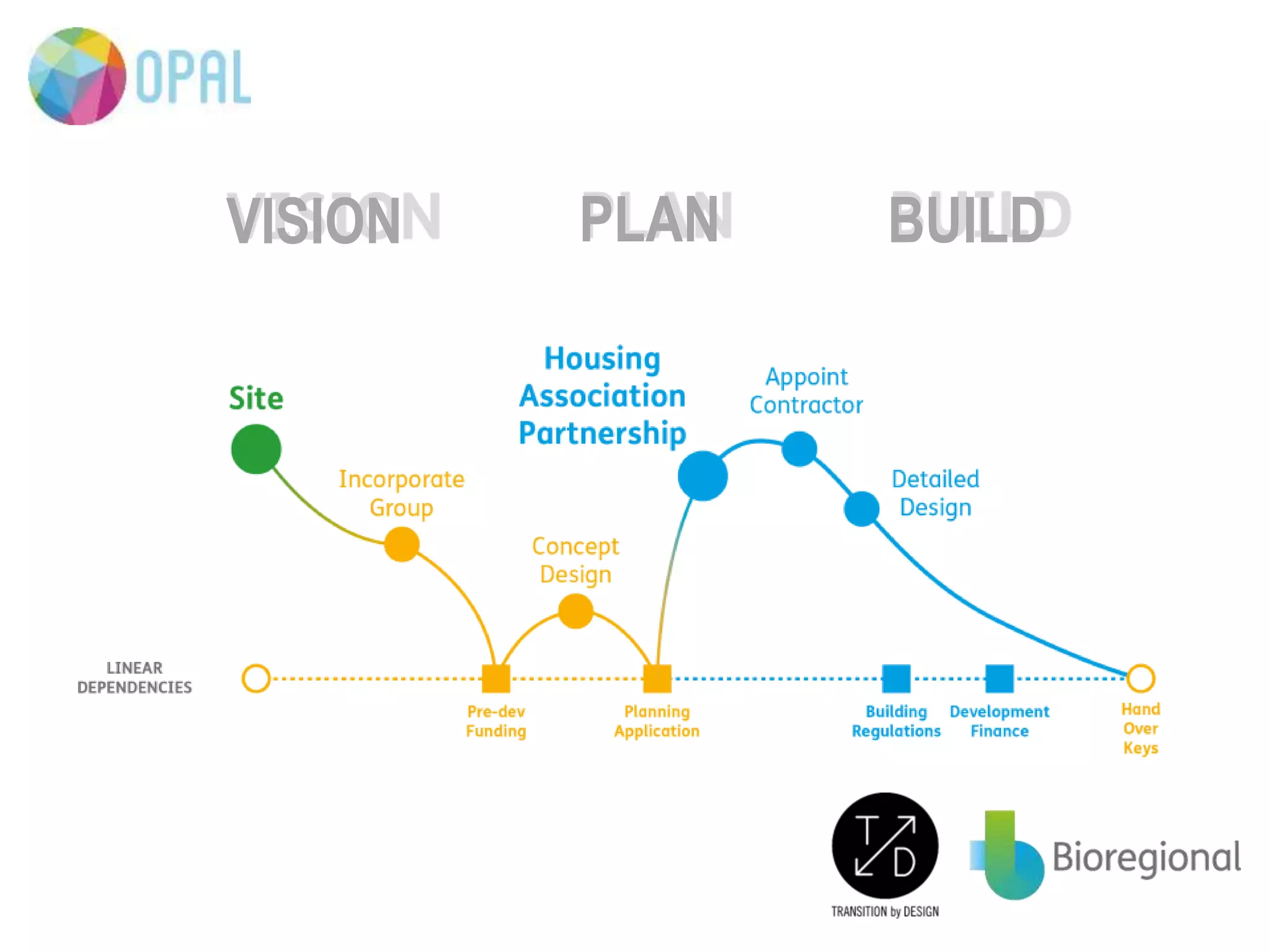 A quick insight into the development process for community-led housing ...