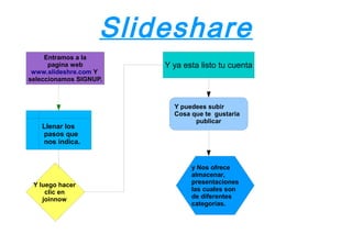 Slideshare
     Entramos a la
      pagina web        Y ya esta listo tu cuenta
 www.slideshre.com Y
seleccionamos SIGNUP.



                          Y puedees subir
                          Cosa que te gustaria
                                publicar
   Llenar los
   pasos que
   nos indica.


                               y Nos ofrece
                               almacenar,
 Y luego hacer                 presentaciones
     clic en                   las cuales son
    joinnow                    de diferentes
                               categorías.
 
