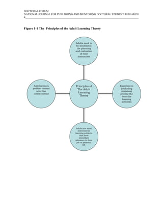 DOCTORAL FORUM
NATIONAL JOURNAL FOR PUBLISHING AND MENTORING DOCTORAL STUDENT RESEARCH
4_____________________________________________________________________________________



Figure 1-1 The Principles of the Adult Learning Theory



                                      Adults need to
                                      be involved in
                                       the planning
                                      and evaluation
                                          of their
                                        instruction




       Adult learning is              Principles of                     Experiences
      problem- centered                The Adult                         (including
         rather than                                                     mistakes)
       content-oriented
                                        Learning
                                                                        provide the
                                         Theory                           basis for
                                                                          learning
                                                                          activities




                                       Adults are most
                                         interested in
                                      learning subjects
                                           that have
                                          immediate
                                      relevance to their
                                       job or personal
                                              life
 
