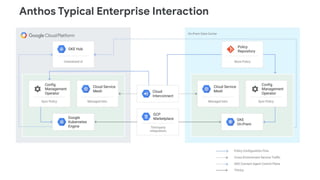 © 2019 Google LLC. Confidential and Proprietary
Anthos Typical Enterprise Interaction
 