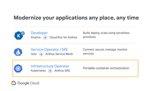 Infrastructure Operator
Kubernetes Anthos GKE
Service Operator / SRE
Istio Anthos Service Mesh
Developer
Knative Cloud Run for Anthos
Build, deploy, scale using serverless
primitives
Connect, secure, manage, monitor
services
Portable container orchestration
Modernize your applications any place, any time
 