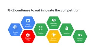 GKE continues to out innovate the competition
Auto
upgrades
Efficient
VMs
Service
discovery
Isolation
Managed
masters
Access
control
Scaling
Simple
UIs
 