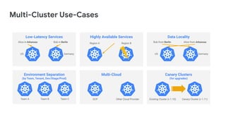 Multi-Cloud
GCP Other Cloud Provider
Multi-Cluster Use-Cases
Low-Latency Services
Alice in Arkansas Bob in Berlin
US Germany
Environment Separation
(by Team, Tenant, Dev/Stage/Prod)
Team A Team B Team C
Canary Clusters
(for upgrades)
Existing Cluster (v 1.10) Canary Cluster (v 1.11)
Data Locality
Bob from Berlin Alice from Arkansas
US Germany
Highly Available Services
Region A Region B
 