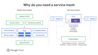 Why do you need a service mesh
Without Service Mesh With Service Mesh
App Encryption library
Tracing libraryIdentity support
Circuit breaking
Ingress control
Certiﬁcate authority
Egress ﬁrewall
Access control
Pod
App
EgressIngress
Circuit breaking
Fault injection
Identity
Encryption
Observability
Ingress/Egress Controls – Certiﬁcate
Authority – Access Controls – Routing Rules
Control plane
 
