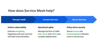How does Service Mesh help?
Secure Services
Policy driven security
Secure access and
communications between
some or all services
Manage Health
Uniform observability
Examine everything
happening with your services
with little instrumentation
Connect Services
Operational agility
Manage the ﬂow of traﬃc
into, out of, and within your
complex deployments
 