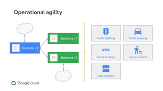 Operational agility
Traﬃc splitting Traﬃc steering
Fault injection
Circuit breaking Egress control
Frontend v1
Backend v1
Backend v2
 