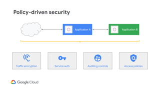 Policy-driven security
Application A Application B
Traffic encryption Service auth Access policiesAuditing controls
 