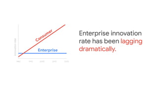 Innovationrate
Consum
er
20202010200019901980
Enterprise innovation
rate has been lagging
dramatically.Enterprise
 