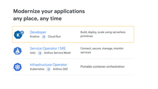 Infrastructure Operator
Kubernetes Anthos GKE
Service Operator / SRE
Istio Anthos Service Mesh
Modernize your applications
any place, any time
Developer
Knative Cloud Run
Build, deploy, scale using serverless
primitives
Connect, secure, manage, monitor
services
Portable container orchestration
 
