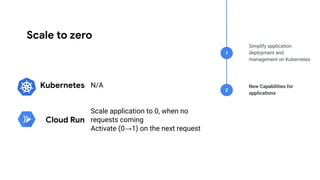 Scale to zero
New Capabilities for
applications
1
2
Simplify application
deployment and
management on Kubernetes
Kubernetes N/A
Cloud Run
Scale application to 0, when no
requests coming
Activate (0→1) on the next request
 