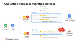 Application workloads migration methods
Landing
Zone
Rehost
Basic lift and shift from legacy to GCP
Upgrade OS and Rebuild Apps in GCP
Discover
& Plan
Migration
Factory
Replatform
Replace
Modernize and re-architect the application
Use new COTS / SaaS instead of legacy
Refactor / Containerize
Retire
Retain
Decommission
Leave on premise
Change
Factory
60-70%
10-20% New
Migrate for
Anthos
Migrate for
Compute Engine
 