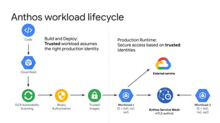 Code
GCR Vulnerability
Scanning
Binary
Authorization
Trusted
images
Workload 1
ID = (td1, ns1,
sa1)
Cloud Build
Workload 2
ID = (td1,
ns2, sa2)
Anthos Service Mesh
mTLS authn/z
Anthos workload lifecycle
External service
Production Runtime:
Secure access based on trusted
identities
Build and Deploy:
Trusted workload assumes
the right production identity
 