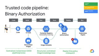 Trusted code pipeline:
Binary Authorization
Code Build Test Scan Deploy Run
Binary
authorization
Image metadata
Kubernetes
Engine
Secure Base
images
Container Registry
Vulnerability Scanning
CI toolsCode
Deploy time policy
chokepoint
Structured, centralized
image knowledge base
Centralized, locked down CI/CD
pipeline/process
GKEGA
On-premPREVIEW
AWSIN PROGRESS
 