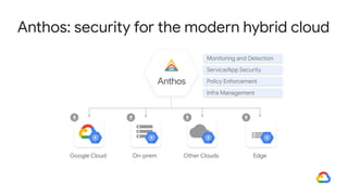 Anthos: security for the modern hybrid cloud
Google Cloud Other CloudsOn-prem Edge
Infra Management
Service/App Security
Policy Enforcement
Monitoring and Detection
 
