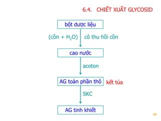 48
bột dƣợc liệu
cao nƣớc
AG toàn phần thô
(cồn + H2O) cô thu hồi cồn
AG tinh khiết
aceton
SKC
kết tủa
6.4. CHIẾT XUẤT GLYCOSID
 