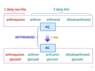 9
anthraquinon anthron anthranol dihydroanthranol
AQ
1 dạng oxy-hóa 3 dạng khử
anthraquinon anthron anthranol dihydroanthranol
glycosid glycosid glycosid glycosid
AG
+ oseANTHRANOID
 