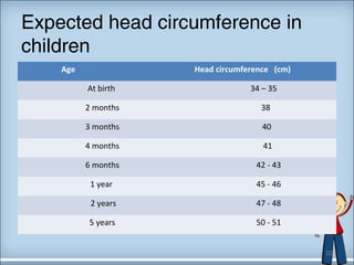 Expected head circumference in 
children 
Age Head circumference (cm) 
At birth 34 – 35 
2 months 38 
3 months 40 
4 months 41 
6 months 42 - 43 
1 year 45 - 46 
2 years 47 - 48 
5 years 50 - 51 
22 
 
