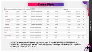 Jens
Martensson
13
In 2018,Top exporters of Quinones; anthraquinone are China ($39,644.82K , 4,453,770 Kg), Japan
($4,644.98K , 1,782,660 Kg), Brazil ($871.44K , 359,880 Kg), Hong Kong, China ($308.07K , 4,966 Kg),
United States ($264.32K , 89,592 Kg).
Trade Flow
 