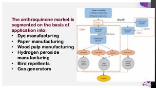 Jens
Martensson
9
The anthraquinone market is
segmented on the basis of
application into:
• Dye manufacturing
• Paper manufacturing
• Wood pulp manufacturing
• Hydrogen peroxide
manufacturing
• Bird repellents
• Gas generators
 