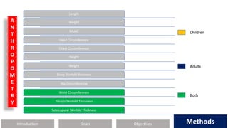 Introduction Methods
Objectives
Goals Methods
Length
Weight
MUAC
Head Circumference
Chest Circumference
Height
Weight
Bicep Skinfold thickness
Hip Circumference
Waist Circumference
Triceps Skinfold Thickness
Subscapular Skinfold Thickness
Children
Adults
Both
A
N
T
H
R
O
P
O
M
E
T
R
Y
 