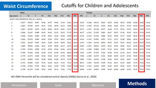 Introduction Methods
Objectives
Goals Methods
Waist Circumference
WC>90th Percentile will be considered central obesity (CNNS) (Sarna et al., 2020)
Cutoffs for Children and Adolescents
 
